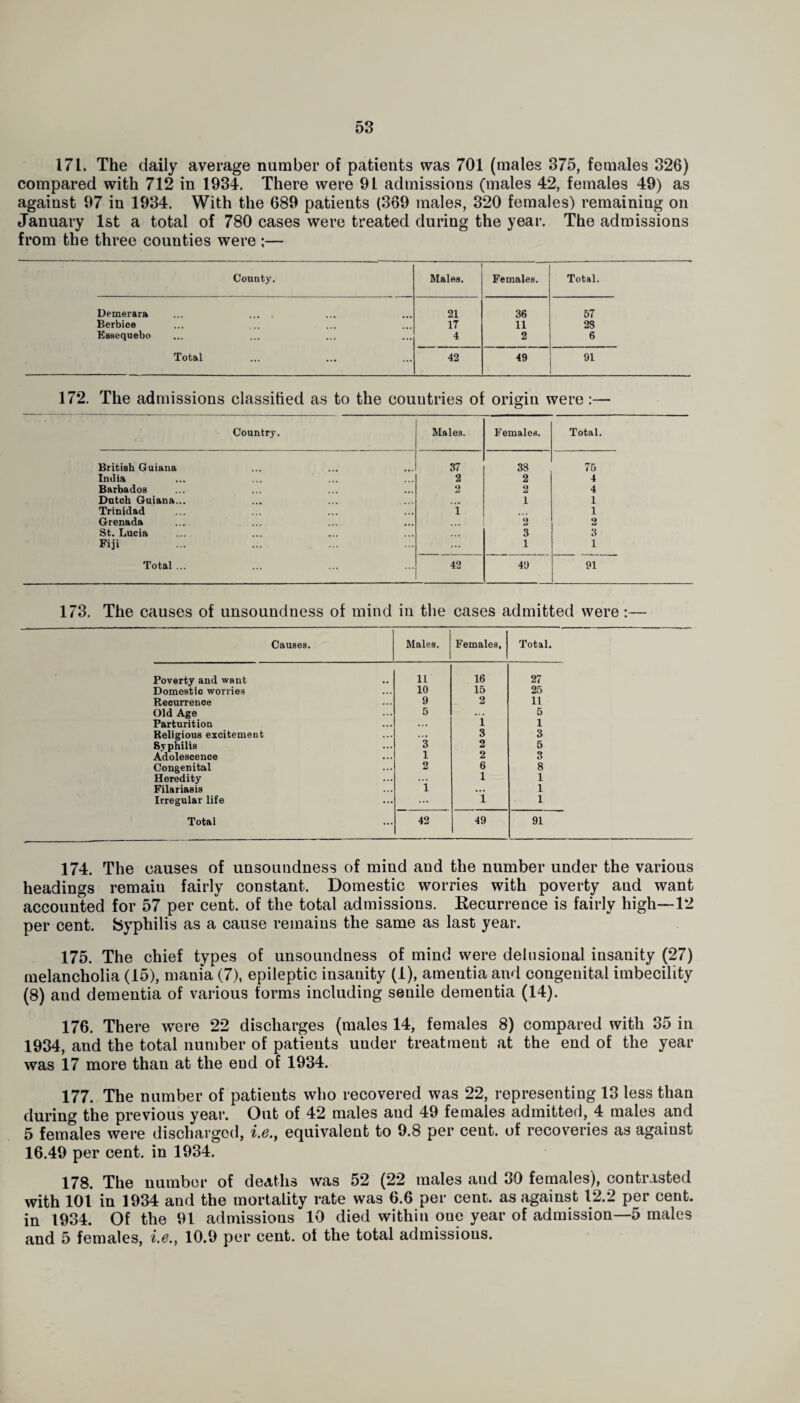 171. The daily average number of patients was 701 (males 375, females 326) compared with 712 in 1934. There were 91 admissions (males 42, females 49) as against 97 in 1934. With the 689 patients (369 males, 320 females) remaining on January 1st a total of 780 cases were treated during the year. The admissions from the three counties were ;— County. 1 Males. Females. Total. Demerara 21 36 57 Berbice 17 11 28 Essequebo 4 2 6 Total 42 49 91 172. The admissions classified as to the countries oi origin were :— Country. Males. Females. Total. British Guiana 37 38 75 Inuia 2 2 4 Barbados 2 2 4 Dutch Guiana... ... 1 1 Trinidad 1 1 Grenada 2 2 St. Lucia 3 3 Fiji ... 1 1 Total ... 42 40 91 173. The causes of unsoundness of mind in the cases admitted were:— Causes. Males. Females, Total. Poverty and want 11 16 27 Domestic worries 10 15 25 Recurrence 9 2 11 Old Age 5 .. . 5 Parturition ... 1 1 Religious excitement ... 3 3 Syphilis 3 2 5 Adolescence 1 2 3 Congenital 2 6 8 Heredity i 1 Filariasis i ... 1 Irregular life ... i 1 Total 42 49 91 174. The causes of unsoundness of mind and the number under the various headings remaiu fairly constant. Domestic worries with poverty and want accounted for 57 per cent, of the total admissions. Kecurrence is fairly high—12 per cent. Syphilis as a cause remains the same as last year. 175. The chief types of unsoundness of mind were delusional insanity (27) melancholia (15), mania (7), epileptic insanity (1), amentia and congenital imbecility (8) and dementia of various forms including senile dementia (14). 176. There were 22 discharges (males 14, females 8) compared with 35 in 1934, and the total number of patients under treatment at the end of the year was 17 more than at the end of 1934. 177. The number of patients who recovered was 22, representing 13 less than during the previous year. Out of 42 males aud 49 females admitted, 4 males and 5 females were discharged, i.e.f equivalent to 9.8 per cent, of recoveries as against 16.49 per cent, in 1934. 178. The number of deaths was 52 (22 males aud 30 females), contrasted with 101 in 1934 and the mortality rate was 6.6 per cent, as against 12.2 per cent, in 1934. Of the 91 admissions 10 died within one year of admission—5 males and 5 females, i.e., 10.9 per cent, of the total admissions.
