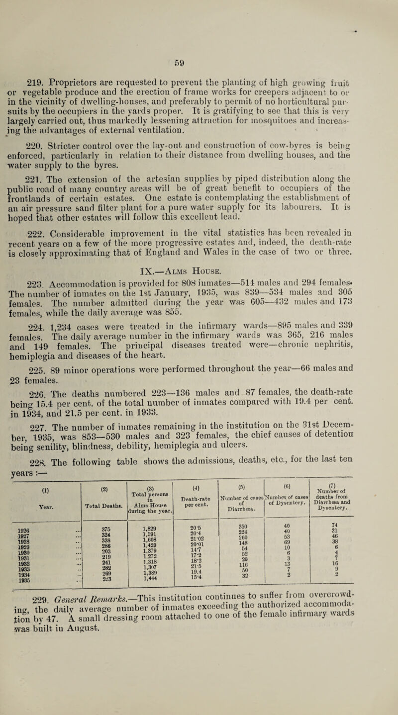 219. Proprietors are requested to prevent the planting of high growing fruit or vegetable produce and the erection of frame works for creepers adjacent to or in the vicinity of dwelling-houses, and preferably to permit of no horticultural pur¬ suits by the occupiers in the yards proper. It is gratifying to see that this is very largely carried out, thus markedly lessening attraction for mosquitoes and increas¬ ing the advantages of external ventilation. 220. Stricter control over the lay-out and construction of cow-byres is being enforced, particularly in relation to their distance from dwelling houses, and the water supply to the byres. 221. The extension of the artesian supplies by piped distribution along the public road of many country areas will be of great benefit to occupiers of the frontlands of certain estates. One estate is contemplating the establishment of an air pressure sand filter plant for a pure water supply for its labourers. It is hoped that other estates will follow this excellent lead. 222. Considerable improvement in the vital statistics has been revealed in recent years on a few of the more progressive estates and, indeed, the death-rate is closely approximating that of England and Wales in the case of two or three. IX.—Alms House. 223. Accommodation is provided for 808 inmates—514 males and 294 females. The number of inmates on the 1st January, 1935, was 839—534 males and 305 females. The number admitted during the year was 605—432 males and 173 females, while the daily average was 855. 224. 1,234 cases were treated in the infirmary wards—895 males and 339 females. The daily average number in the infirmary wards was 365, 216 males and 149 females. The principal diseases treated were—chronic nephritis, hemiplegia and diseases of the heart. 225. 89 minor operations were performed throughout the year—66 males and 23 females. 226. The deaths numbered 223—136 males and 87 females, the death-rate being 15.4 per cent, of the total number of inmates compared with 19.4 per cent, in 1934, and 21.5 per cent, in 1933. 227 The number of inmates remaining in the institution on the 31st Decem¬ ber, 1935, was 853—530 males and 323 females, the chief causes of detention being senility, blindness, debility, hemiplegia and ulcers. 228. The following table shows the admissions, deaths, etc., for the last ten years:— __ Year. (1) Total Death*. (2) (3) Total persons in Alms House during the year. (4) Death-rate per cent. Number of cases Number; of cases of of Dysentery. Diarrhoea. (7) Number of deaths from Diarrhoea and Dysentery. 1926 1927 1928 1929 1930 1931 1932 1933 1934 1935 375 324 338 286 203 219 241 282 269 223 1.829 1,591 1,608 1,429 1,379 1,272 1,318 1,307 1,389 1,444 20-5 20- 4 21- 02 20-01 14- 7 17- 2 18- 2 21-5 19.4 15- 4 350 224 260 148 54 52 20 116 50 32 40 40 53 69 10 6 3 13 7 2 74 31 46 38 6 4 7 16 9 2 ing, tjion ijj -ii. <-jl. - - - - ~——c. - was built iu August.