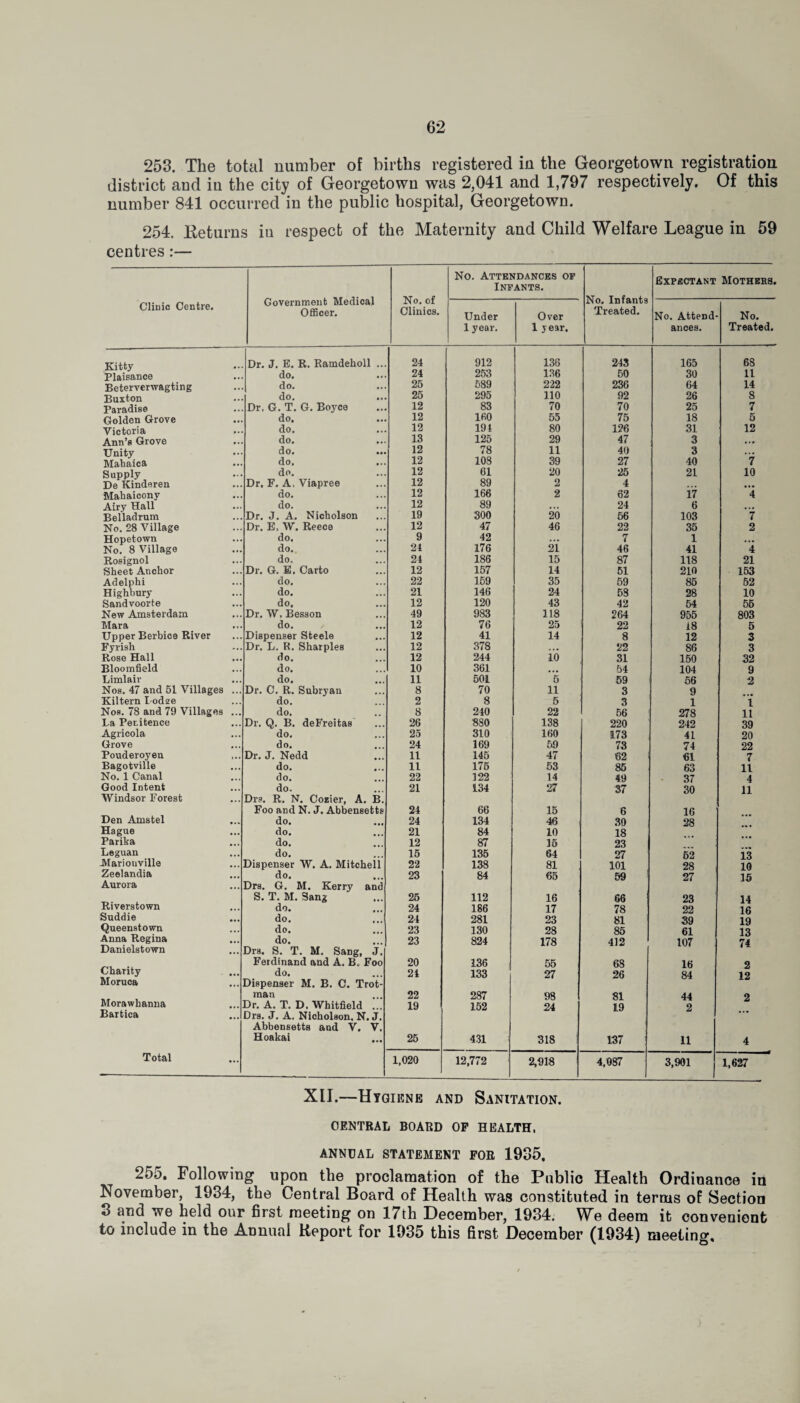 253. The total number of births registered in the Georgetown registration district and in the city of Georgetown was 2,041 and 1,797 respectively. Of this number 841 occurred in the public hospital, Georgetown. 254. Returns in respect of the Maternity and Child Welfare League in 59 centres :— Clinic Centre. Government Medical Officer. No. of Clinics. No. Attendances of Infants. No. Infants Treated. Expectant Mothers. Under 1 year. Over 1 year. No. Attend¬ ances. No. Treated. Kitty Dr. J, E. R. Ramdeholl ... 24 912 136 243 165 6S Plaisance do. ,,, 24 253 136 50 30 11 Beterverwagting ,,, do. ... 25 589 222 236 64 14 Buxton do. • •• 25 295 110 92 26 8 Paradise • • • Dr, G. T. G. Boyce • •• 12 83 70 70 25 7 Golden Grove «_»• do. ... 12 160 55 75 18 5 Victoria • • • do. •.. 12 194 80 126 31 12 Ann’s Grove • • • do. 13 125 29 47 3 ... Unity do. ... 12 78 11 40 3 • •» Mahaica ... do. ... 12 108 39 27 40 7 Supply ■. • do. ... 12 61 20 25 21 10 De Kinderen ... Dr. F. A, Viapree ... 12 89 2 4 ... Mahaicony • •• do. ... 12 166 2 62 17 4 Airy Hall • •• do. • • • 12 89 • • i 24 6 ... Belladrum • • • Dr. J. A. Nicholson . • • 19 300 20 56 103 7 No. 28 Village ... Dr. E. W. Reece • • . 12 47 46 22 35 2 Hopetown ... do. ... 9 42 ... 7 1 • •• No. 8 Village ... do. ... 24 176 21 46 41 4 Rosignol • •• do. • • . 24 186 15 87 118 21 Sheet Anchor • •• Dr. G. E. Carto . . • 12 157 14 51 210 153 Adelphi ... do. . .. 22 159 35 59 85 52 Highbury ... do. ... 21 146 24 53 28 10 Sandvoorte ... do. • • • 12 120 43 42 54 55 New Amsterdam • •. Dr. W. Besson • • • 49 983 118 264 955 803 Mara • •• do. 12 76 25 22 18 5 Upper Berbice River ,,, Dispenser Steele . • • 12 41 14 8 12 3 Fyrish ... Dr. L. R. Sharpies ... 12 378 . . . 22 86 3 Rose Hall ... do. . * • 12 244 10 31 150 32 Bloomfield . .. do. . •. 10 361 ... 54 104 9 Limlair •.. do. 11 501 5 59 56 2 Nos. 47 and 51 Villages ... Dr. C. R. Subryan 8 70 11 3 9 Kiltern l odge do. 2 8 5 3 1 l Nos. 78 and 79 Villages ... do. S 240 22 56 278 11 La Penitence •.. Dr. Q. B. deFreitas 26 880 138 220 242 39 Agricola ... do. ... 25 310 160 173 41 20 Grove •.. do. 24 169 59 73 74 22 Pouderoyen i.. Dr. J. Nedd 11 145 47 82 61 7 Bagotville ... do. 11 175 53 85 63 11 No. 1 Canal •.. do. 22 122 14 49 37 4 Good Intent ... do. 21 134 27 37 30 11 Windsor Forest • .. Drs. R. N. Cozier, A B. Foo and N. J. Abbensette 24 66 15 6 16 Den Amstel • .V do. 24 134 45 30 28 Hague ... do. 21 84 10 18 Parika ... do. 12 87 15 23 Leguan •.. do. 15 135 64 27 62 13 Mariotiville Dispenser W. A. Mitchell 22 138 81 101 28 10 Zeelandia ... do. 23 84 65 59 ! 27 15 Aurora ... Drs. G. M. Kerry and S. T. M. Sang 25 112 16 66 23 14 Riverstown ... do. 24 186 17 78 22 16 Suddie ... do. 24 281 23 81 39 19 Queenstown ... do. 23 130 28 85 61 13 Anna Regina ... do. 23 824 178 412 107 74 Danielstown Drs. S. T. M. Sang, J. Ferdinand and A. B< Foo 20 136 55 68 16 2 Charity ... do. ... 21 133 27 26 84 12 Moruca Dispenser M. B. C. Trot- man 22 287 98 81 44 2 Morawhanna ... Dr. A. T. D. Whitfield 19 152 24 19 2 Bartica • •• Drs. J. A. Nicholson, N. J. ... Abbensetts and V. V. Hoakai • •• 25 431 318 137 11 4 Total ... 1,020 12,772 2,918 4,087 3,901 1,627 XII.—Hygiene and Sanitation. CENTRAL BOARD OF HEALTH, ANNUAL STATEMENT FOR 1935. 25o. Following upon the proclamation of the Public Health Ordinance in November, 1934, the Central Board of Health was constituted in terms of Section 3 and we held our first meeting on 17th December, 1934. We deem it convenient to include in the Annual Report for 1935 this first December (1934) meeting.