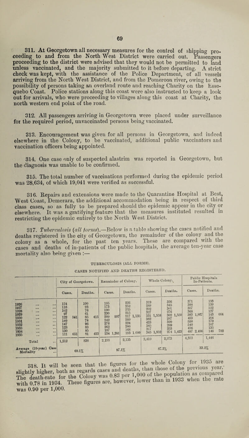 311. At Georgetown all necessary measures for the control of shipping pro¬ ceeding to and from the North West District were carried out. Passengers proceeding to the district were advised that they would not be permitted to land unless vaccinated, and the majority submitted to it before departing. A strict check was kept, with the assistance of the Police Department, of all vessels arriving from the North West District, and from the Pomeroon river, owing to the possibility of persons taking an overland route and reaching Charity on the Esse- quebo Coast. Police stations along this coast were also instructed to keep a look out for arrivals, who were proceeding to villages along this coast at Charity, the north western end point of the road. 312. All passengers arriving in Georgetown were placed under surveillance for the required period, unvaccinated persons being vaccinated. 313. Encouragement was given for all persons in Georgetown, and indeed elsewhere in the Colony, to be vaccinated, additional public vaccinators and vaccination officers being appointed. 314. One case only of suspected alastrim was reported in Georgetown, but the diagnosis was unable to be confirmed. 315. The total number of vaccinations performed during the epidemic period was 28,634, of which 19,041 were verified as successful. 316. Repairs and extensions were made to the Quarantine Hospital at Best, West Coast, Demerara, the additional accommodation being in respect of third class cases, so as fully to be prepared should the epidemic appear in the city or elsewhere. It was a gratifying feature that the measures instituted resulted in restricting the epidemic entirely to the North West District. 317. Tuberculosis (all forms).—Below is a table showing the cases notified and deaths registered in the city of Georgetown, the remainder of the colouy and the colony as a whole, for the past ten years. These are compared with the cases and deaths of in-patients of the public hospitals, the average ten-year case mortality also being given :— TUBERCULOSIS (ALL FORMS). CASES NOTIFIED AND DEATHS REGISTERED. ' City of Georgetown. Remainder of Colony. Whole Colony % Public Hospitals In-Patients. Cases. Deaths. Cases. Deaths. Cases. Deaths. Cases. Deaths. 1926 1927 1928 1929 1930 1931 1932 1933 1934 1935 Total Average (10-year) Case Mortality 124 116 102 97 122 561 140 147 123 130 111 651 100 93 76 61 85 415 78 96 83 85 81 423 195 173 190 230 209 997 242 276 262 187 234 1,201 226 252 225 215 217 1,135 209 224 206 168 193 1,000 319 289 292 327 331 1,558 382 423 385 317 345 1,852 326 345 301 276 302 1,550 287 320 289 253 274 1,423 371 3S8 357 368 383 1,867 453 550 540 456 487 2,486 133 139 122 127 143 664 164 170 167 135 146 782 1,212 69 838 •1% 2,198 87 2,135 -1% 3,410 87 2,973 .2 X 4,353 33 1,446 • 2% Tt will be seen that the figures for the whole Colony for 193d are lightly higher both as regards cases and deaths, than those of the previous year. The death-rate for the Colony was 0 83 per 1,000 of ^.^P“o83°whliiC with 0.78 in 1934. These figures are, however, lowei than in 1933 when was 0.90 per 1,000.