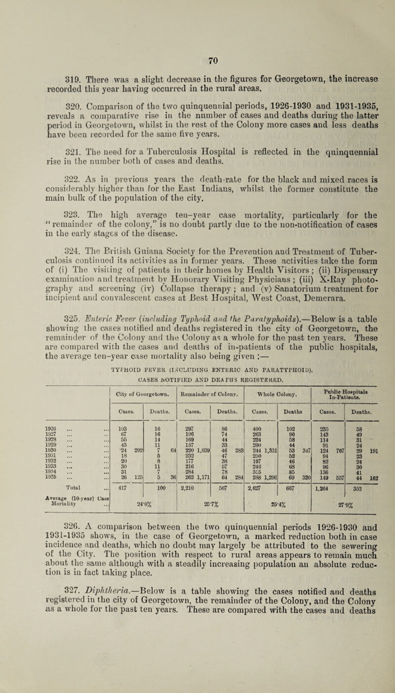 319. There was a slight decrease in the figures for Georgetown, the increase recorded this year having occurred in the rural areas. 320. Comparison of the two quinquennial periods, 1926-1930 and 1931-1935, reveals a comparative rise in the number of cases and deaths during the latter period in Georgetown, whilst in the rest of the Colony more cases and less deaths have been recorded for the sariie five years. 321. The need for a Tuberculosis Hospital is reflected in the quinquennial rise in the number both of cases and deaths. 322. As in previous years the death-rate for the black and mixed races is considerably higher than for the East Indians, whilst the former constitute the main bulk of the population of the city. 323. The high average ten-year case mortality, particularly for the “ remainder of the colony,” is no doubt partly due to the non-notification of cases in the early stages of the disease. 324. The British Guiana Society for the Prevention and Treatment of Tuber¬ culosis continued its activities as in former years. These activities take the form of (i) The visiting of patients in their homes by Health Visitors ; (ii) Dispensary examination and treatment by Honorary Visiting Physicians ; (iii) X-Bay photo¬ graphy and screening (iv) Collapse therapy ; and (v) Sanatorium treatment for incipient and convalescent cases at Best Hospital, West Coast, Demerara. 325. Enteric Fever (including Typhoid and the Paratyphoids).—Below is a table showing the cases notified and deaths registered in the city of Georgetown, the remainder of the Colony and the Colouy as a whole for the past ten years. These are compared with the cases and deaths of in-patients of the public hospitals, the average ten-year case mortality also being given :— TYPHOID FEVER (INCLUDING ENTERIC AND PARATYPHOID). CASES NOTIFIED AND DEATHS REGISTERED. City of Georgetown. Remainder of Colony. Whole Colony. Public Hospitals In-Patients. Cases. Deaths. Cases. Deaths. Cases. Deaths Cases. Deaths. 1926 103 16 297 86 400 102 235 58 1927 67 16 196 74 263 90 143 49 1928 55 14 169 44 224 58 114 31 1929 43 11 157 33 200 44 91 24 1930 24 292 7 64 220 1,039 46 283 244 1,331 53 347 124 707 29 191 1931 18 5 232 47 250 52 94 23 1932 20 8 177 38 197 46 82 24 1933 30 11 216 57 246 68 96 30 1934 31 7 284 78 315 85 136 41 1925 26 125 5 36 262 1,171 64 284 288 1,296 69 320 149 557 44 162 Total 417 100 2,210 567 2,627 667 1,264 353 Average (10-year) Case Mortality 24-0% 257% 25-4% 27-9% 326. A comparison between the two quinquennial periods 1926-1930 and 1931-1935 shows, in the case of Georgetown, a marked reduction both in case incidence and deaths, which no doubt may largely be attributed to the sewering of the City. The position with respect to rural areas appears to remain much about the same although with a steadily increasing population an absolute reduc¬ tion is in fact taking place. 327. Diphtheria.—Below is a table showing the cases notified and deaths registered in the city of Georgetown, the remainder of the Colony, and the Colony as a whole for the past ten years. These are compared with the cases and deaths