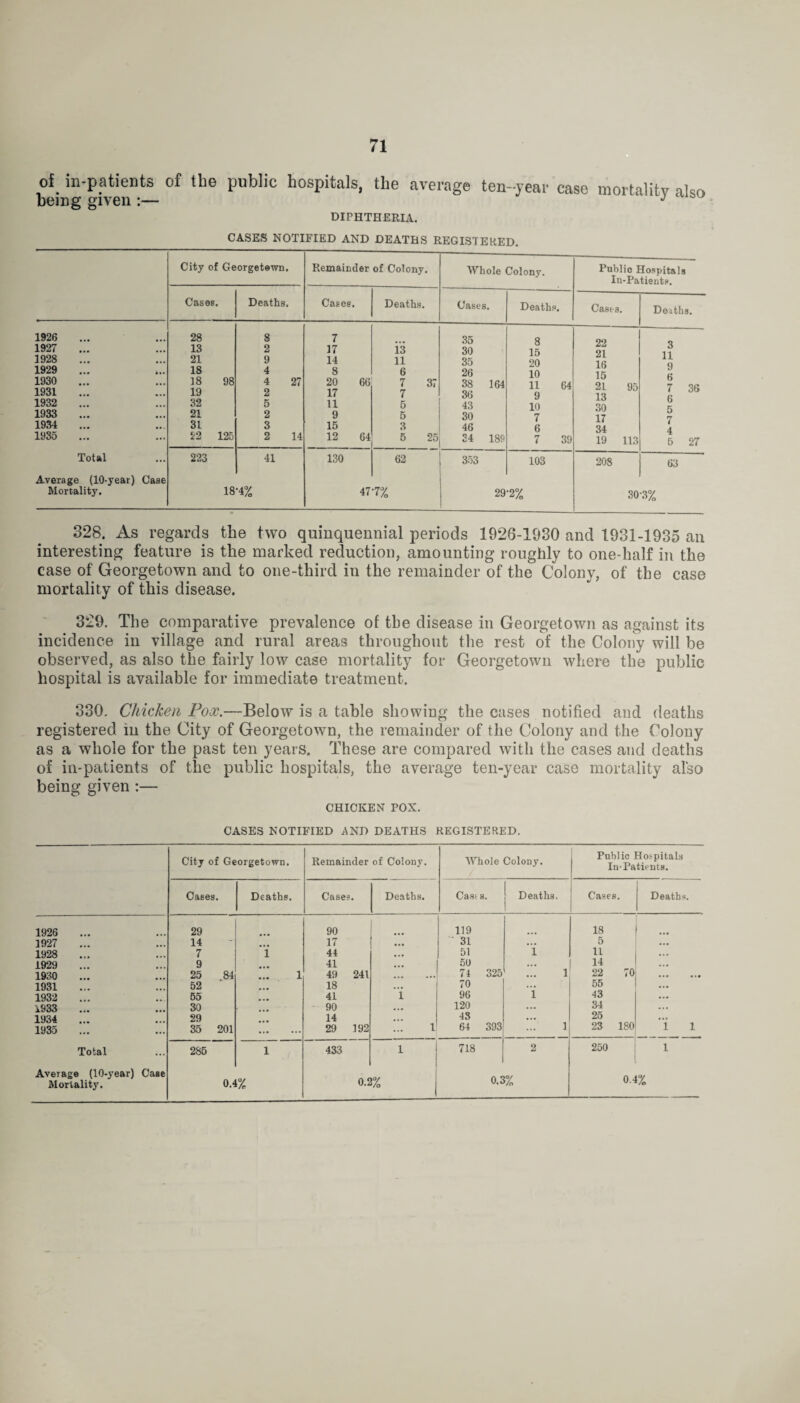 ,°f. in-patients of the public hospitals, the average ten-year case mortality also being given :— J DIPHTHERIA. CASES NOTIFIED AND DEATHS REGISTERED. City of Georgetewn. Remainder of Colony. Whole Colony. Public Hospitals In-Patients. Cases. Deaths. Cases. Deaths. Cases. Deaths. Cases. Deaths. 1926 1927 1928 1929 1930 1931 1932 1933 1934 1935 28 13 21 18 18 98 19 32 21 31 22 125 8 2 9 4 4 27 2 5 2 3 2 14 7 17 14 8 20 66 17 11 9 15 12 64 13 11 6 7 37 7 5 5 3 5 25 35 30 35 26 38 164 36 43 30 46 34 189 8 15 20 10 11 64 9 10 7 6 7 39 22 21 16 15 21 95 13 30 17 34 19 113 3 11 9 6 7 36 6 5 7 4 5 27 Total 223 41 130 62 353 103 208 63 Average (10-year) Case Mortality. 18-4% 477% 29-2% 30-3% 328. As regards the two quinquennial periods 1926-1930 and 1931-1935 an interesting feature is the marked reduction, amounting roughly to one-half in the case of Georgetown and to one-third in the remainder of the Colony, of the case mortality of this disease. 329. The comparative prevalence of the disease in Georgetown as against its incidence in village and rural areas throughout the rest of the Colony will be observed, as also the fairly low case mortality for Georgetown where the public hospital is available for immediate treatment. 330. Chicken Pox.—Below is a table showing the cases notified and deaths registered in the City of Georgetown, the remainder of the Colony and the Colony as a whole for the past ten years. These are compared with the cases and deaths of in-patients of the public hospitals, the average ten-year case mortality also being given :— CHICKEN POX. CASES NOTIFIED AND DEATHS REGISTERED. City of Georgetown. Remainder of Colony. Whole Colony. Public Hospitals In-Patients. Cases. Deaths. Cases. Deaths. Casts. Deaths. Cases. Deaths. 1926 29 90 119 18 ... 1927 14 17 ‘ 31 ... 5 ... 1928 7 l‘ 44 51 1 11 1929 9 41 ... 50 ... 14 1930 25 84 1 49 241 . 74 325 1 22 70 ... ... 1931 52 18 70 ... 55 ... 1932 65 41 1 96 1 43 1933 30 90 120 ... 34 1934 29 14 43 ... 25 ... 1935 35 201 . 29 192 1 64 393 1 23 180 1 1 Total 285 1 433 1 718 2 250 l Average (10-year) Case O/ Mortality. 0.4% 0.2%