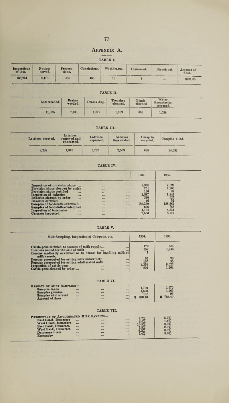 Appendix A. TABLE I. Inspections of lots. Notices served. Prosecu¬ tions. Convictions. Withdrawn. Dismissed. Struck out. Amount of fines. 133,264 9,478 485 465 19 1 ... $431.05 TABLE II. Lots weeded. Drains weeded. Drains dug. Trenches cleaned. Ponds cleaned Water Receptacles screened. 11,035 7,011 1,572 1,289 606 1,538 TABLE III. Latrines erected. Latrines removed and re-erected. Latrines repaired. Latrines limewashed. Cesspits emptied. Cesspits oiled. 2,283 1,810 2,722 2,559 635 24,093 TABLE IV. 1934. 1935. Inspection of provision shops ... 7,825 7,327 Provision shops cleaned by order •. • • •• 751 1,203 Provision shops certified • • • 120 89 Inspection of bakeries • •• 1,847 1,849 Bakeries cleaned by order •.. 310 527 Bakeries certified 46 52 Samples of foodstuffs examined ,,, 189,350 188,862 Samples of foodstuffs condemned • •• 696 768 Inspection of butcheries • •• • •• 4,164 4,334 Carcases inspected ... ... 7,533 8,119 TABLE V. Milk Sampling, Inspection of Cowpens, etc. Cattle-pens certified as sources of milk supply... Licences issued for the sale of milk Persons medically examined as to fitness for handling milk vessels. Persons prosecuted for selling milk unlawfully Persons prosecuted for selling adulterated milk Inspection of cattle-pens Cattle-pens cleaned by order ... 1934. 1935. 472 584 952 1,246 milk or 1 ... 60 39 107 95 4,376 6,026 892 1,264 Results of Milk Sampling— Samples taken Samples genuine Samples adulterated Amount of fines TABLE VI. 1,700 1.590 107 ... $ 810.40 1,670 1,669 96 % 785.40 TABLE VII Percentage of Adulterated Milk Samples — East Coast, Demerara ... West Coast, Demerara ... East Bank, Demerara ... West Bank, Demerara ... Demerara Kiver ... Essequebo X sa 3.9“/. o.o yn S