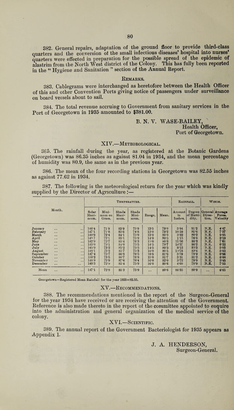 382. General repairs, adaptation of the ground floor to provide third-class quarters and the conversion of the small infectious diseases’ hospital into nurses’ quarters were effected in preparation for the possible spread of the epidemic of alastrim from the North West district of the Colony. This has fully been reported in the “ Hygiene and Sanitation section of the Annual Report. Remarks. 383. Cablegrams were interchanged as heretofore between the Health Officer of this and other Convention Ports giving notice of passengers under surveillance on board vessels about to sail. 384. The total revenue accruing to Government from sanitary services in the Port of Georgetown in 1935 amounted to $381.00. B. N. Y. WASE-BAILEY, v Health Officer, Port of Georgetown. XIV.—Meteorological. 385. The rainfall during the year, as registered at the Botanic Gardens (Georgetown) was 86.35 inches as against 81.04 in 1934, and the mean percentage of humidity was 80.9, the same as in the previous year. 386. The mean of the four recording stations in Georgetown was 82.55 inches as against 77.62 in 1934. 387. The following is the meteorological return for the year which was kindly supplied by the Director of Agriculture .*— Month, Temperature. Rainfall. Winds. Solar Maxi* mum. Mini¬ mum on Grass. Shade Maxi¬ mum. Shade Mini¬ mum. Range. Mean. Amount in Inches. Degree of Humi¬ dity. General Direc¬ tion. Average Force. Velocity January 146-4 719 839 75-9 13-5 79-9 5-94 81-2 N.E. 4-47 February 147 1 71-8 83-6 74-8 13-0 79-2 10 59 81-6 N.E. 7 37 March 148-9 72-4 84-1 75-9 13-0 80 0 3-82 80-2 N.E. 9 05 April 1487 72-1 85-1 75-9 14-0 80-5 115 76-8 N.E. 8-19 May 142-9 72-7 85-4 763 15-0 80-8 11-56 80-2 N.E. 7-61 June 143-0 73-1 84-0 755 14-5 79-7 14*37 86-2 N.E. 6-22 July 145-9 732 85-2 75-5 14-5 80-3 812 83-3 N.E. 5-93 August 148-1 732 85-7 75-3 16-0 80 5 14*78 83-4 N.E. 5-03 September 147-4 73-7 86-8 76-5 18-5 81-6 5-39 78-9 N.E. 6*96 October 150-2 73 5 86-7 76-8 15-0 81-7 3 31 81-2 N.E. 6-00 November 148 9 72-9 87-6 76-4 16-0 82-0 3-72 79-9 N.E. 5*45 December ... 148-3 72-9 85-4 75-9 16-0 80-6 4-60 78-9 N.E. 7-55 Mean 1471 72-S 85 3 75-9 ... 80-6 86-35 80-9 | ... 6-65 Georgetown—Registered Mean Rainfall for the year 1936=82.55. XV. —R ECOMMENDATIONS. 388. The recommendations mentioned in the report of the Surgeon-General for the year 1934 have received or are receiving the attention of the Government. Reference is also made thereto in the report of the committee appointed to enquire into the administration and general organization of the medical service of the colony. XVI.—Scientific. 389. The annual report of the Government Bacteriologist for 1935 appears as Appendix 1. J. A. HENDERSON, Surgeon-General.