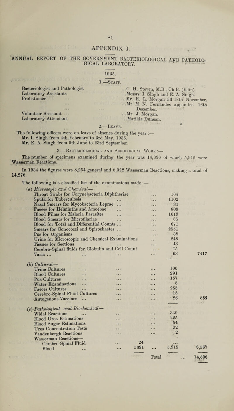 APPENDIX I. ANNUAL REPORT OF THE GOVERNMENT BACTERIOLOGICAL AND PATHOLO¬ GICAL LABORATORY. 1935. 1.—Staff. Bacteriologist and Pathologist Laboratory Assistants Probationer Volunteer Assistant Laboratory Attendant ...G. H. Steven, M.B., Ch.B. (Edin). ...Messrs. I. Singh and E. A. Singh. ...Mr. R. L. Morgan till 18th November. ...Mr. M. N. Fernandes appointed 16th December. ...Mr. J. Morgan. ...Matilda Duncan. 4 2.—Leave. The following officers were on leave of absence during the year :— Mr. I. Singh from 4th February to 3rd May, 1935. Mr. E. A. Singh from 5th June to 23rd September. 3.—Bacteriological and Serological Work:— The number of specimens examined during the year was 14,836 of which 5,915 were Wasserman Reactions. In 1934 the figures were 8,254 general and 6,022 Wasserman Reactions, making a total of 14,276. t t The following is a classified list of the examinations made :— {a) Microsopic and Chemical— Throat Swabs for Corynebacteria Diphtheriae 4 V 4 164 Sputa for Tuberculosis • • • 1102 Nasal Smears for Mycobacteria Leprae ... • • • 31 Faeces for Helminths and Amoebae • • • 809 Blood Films for Malaria Parasites 4 4 4 1619 Blood Smears for Microfilariae • • • 65 Blood for Total and Differential Counts ... • • • 671 Smears for Gonococci and Spirochaetes ... • •. 2551 Pus for Organisms 4 4 4 38 Urine for Microscopic and Chemical Examinations 4 4 4 246 Tissues for Sections • 4 • 43 Cerebro-Spinal fluids for Globulin and Cell Count 4 4 4 15 Varia ••• ••• ••• ... 63 7417 Cultural— Urine Cultures 4 4 4 100 Blood Cultures 4 4 4 291 Pus Cultures 4 4 4 157 Water Examinations >• 4 4 8 Faeces Cultures 4 4* 255 Cerebro-Spinal Fluid Cultures 4 4 4 15 852 Autogenous Vaccines ... 4 4 4 26 Pathological and Biochemical— Widal Reactions 4 4 4 349 Blood Urea Estimations 225 Blood Sugar Estimations 54 Urea Concentration Tests 22 Vandenbergh Reactions 4 4 4 2 Wasserman Reactions— Cerebro-Spinal Fluid ♦ 24 Blood ... ••• 5891 4 4 S AjT4 5,$15 6,567 Total 4 4 4 14,836