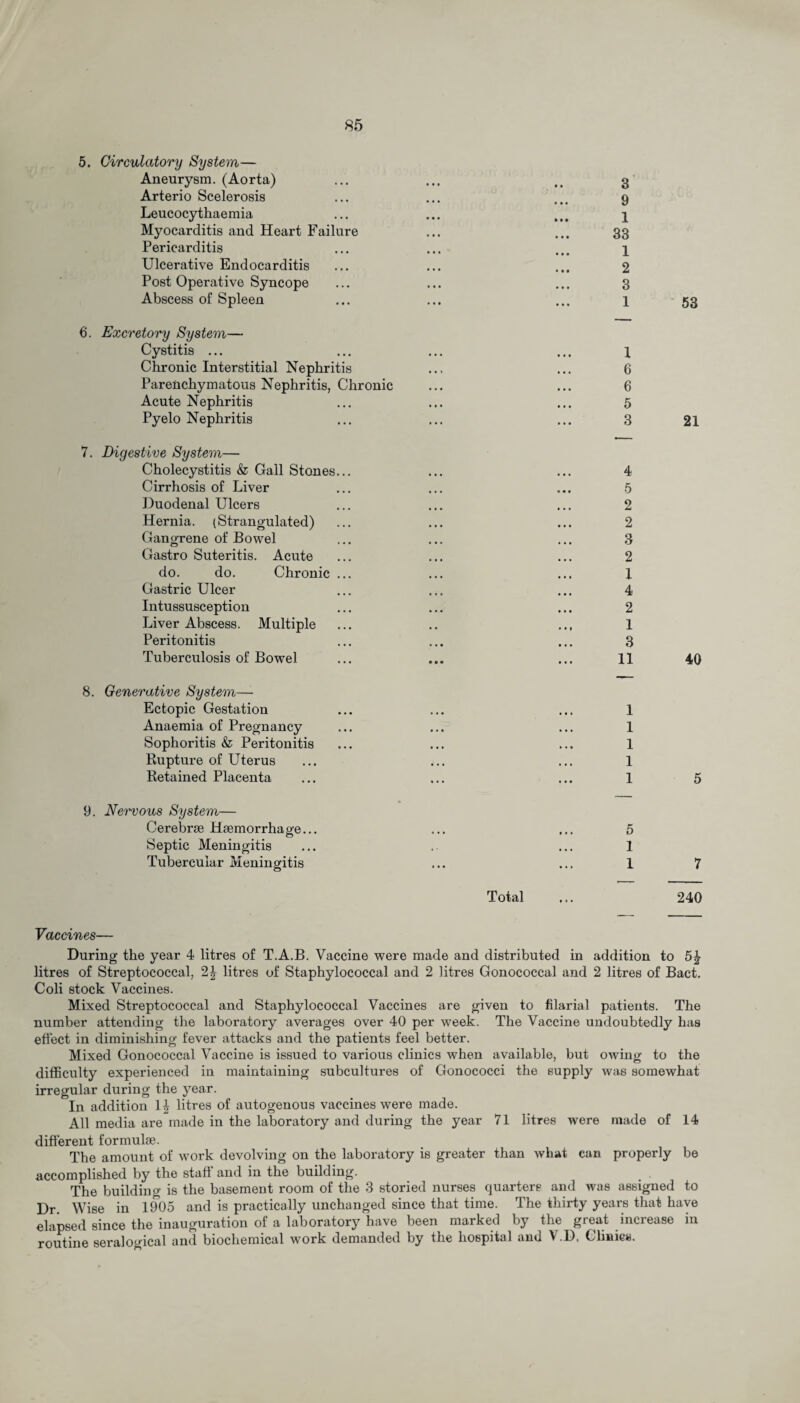 5. Circulatory System— Aneurysm. (Aorta) Arterio Scelerosis Leucocythaemia Myocarditis and Heart Failure Pericarditis Ulcerative Endocarditis Post Operative Syncope Abscess of Spleen 6. Excretory System— Cystitis ... Chronic Interstitial Nephritis Parenchymatous Nephritis, Chronic Acute Nephritis Pyelo Nephritis 7. Digestive System— Cholecystitis & Gall Stones... Cirrhosis of Liver Duodenal Ulcers Hernia. (Strangulated) Gangrene of Bowel Gastro Suteritis. Acute do. do. Chronic ... Gastric Ulcer Intussusception Liver Abscess. Multiple Peritonitis Tuberculosis of Bowel 8. Generative System— Ectopic Gestation Anaemia of Pregnancy Sophoritis & Peritonitis Rupture of Uterus Retained Placenta 1 1 1 1 9. Nervous System— Cerebrae Haemorrhage... Septic Meningitis Tubercular Meningitis 5 1 1 7 Total 240 Vaccines— During the year 4 litres of T.A.B. Vaccine were made and distributed in addition to 51- litres of Streptococcal, 2J litres of Staphylococcal and 2 litres Gonococcal and 2 litres of Bact. Coli stock Vaccines. Mixed Streptococcal and Staphylococcal Vaccines are given to filarial patients. The number attending the laboratory averages over 40 per week. The Vaccine undoubtedly has effect in diminishing fever attacks and the patients feel better. Mixed Gonococcal Vaccine is issued to various clinics when available, but owing to the difficulty experienced in maintaining subcultures of Gonococci the supply was somewhat irregular during the year. In addition 1| litres of autogenous vaccines were made. All media are made in the laboratory and during the year 71 litres were made of 14 different formulae. The amount of work devolving on the laboratory is greater than what can properly be accomplished by the staff and in the building. The building is the basement room of the 3 storied nurses quarters and was assigned to Dr. Wise in 1905 and is practically unchanged since that time. The thirty years that have elapsed since the inauguration of a laboratory have been marked by the great increase in routine seralogical and biochemical work demanded by the hospital and V.D. Clinics.