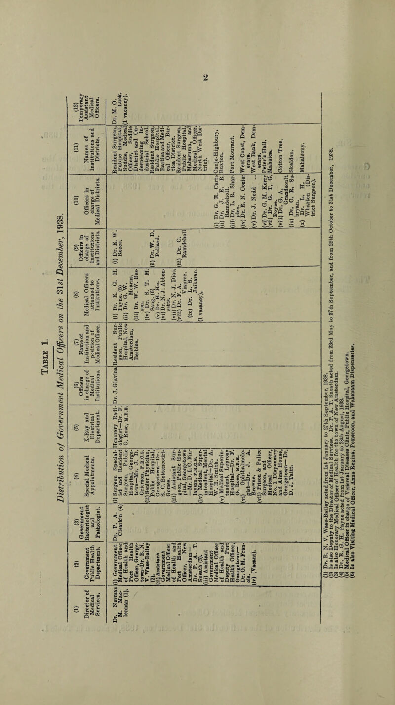 Table 1. Distribution of Government Medical Officers on the 31s£ December, 1938. © © o si a <5 ZD .0 £M O i§ a a 51 5 § © Q*. bQ oa o D o s ® -f s cd ^ q 3 .i£ •<|Q0 m cS 1 S3 o>- Ife^S'S CD < 3 P _Q ^ , ° M 3  6-3*8 O - « 2 •4sJ*2 • 1 oS-S S J3 IN K «> ;•** o0^ ti+> m «. htu I - i CB .2 ^ rf D M ; g U-. CD ^ 0 o~ £< II a g c i O Ok. ® > tn f~> ^ !0rg °o 1.2 I ffg ;££s* *; “■* it fa* ■» <8 . © a *- © .5 L§w®£ «c5~^ g«5 s « -*2 * 43 in © *2QSJ HNCO'tlO©