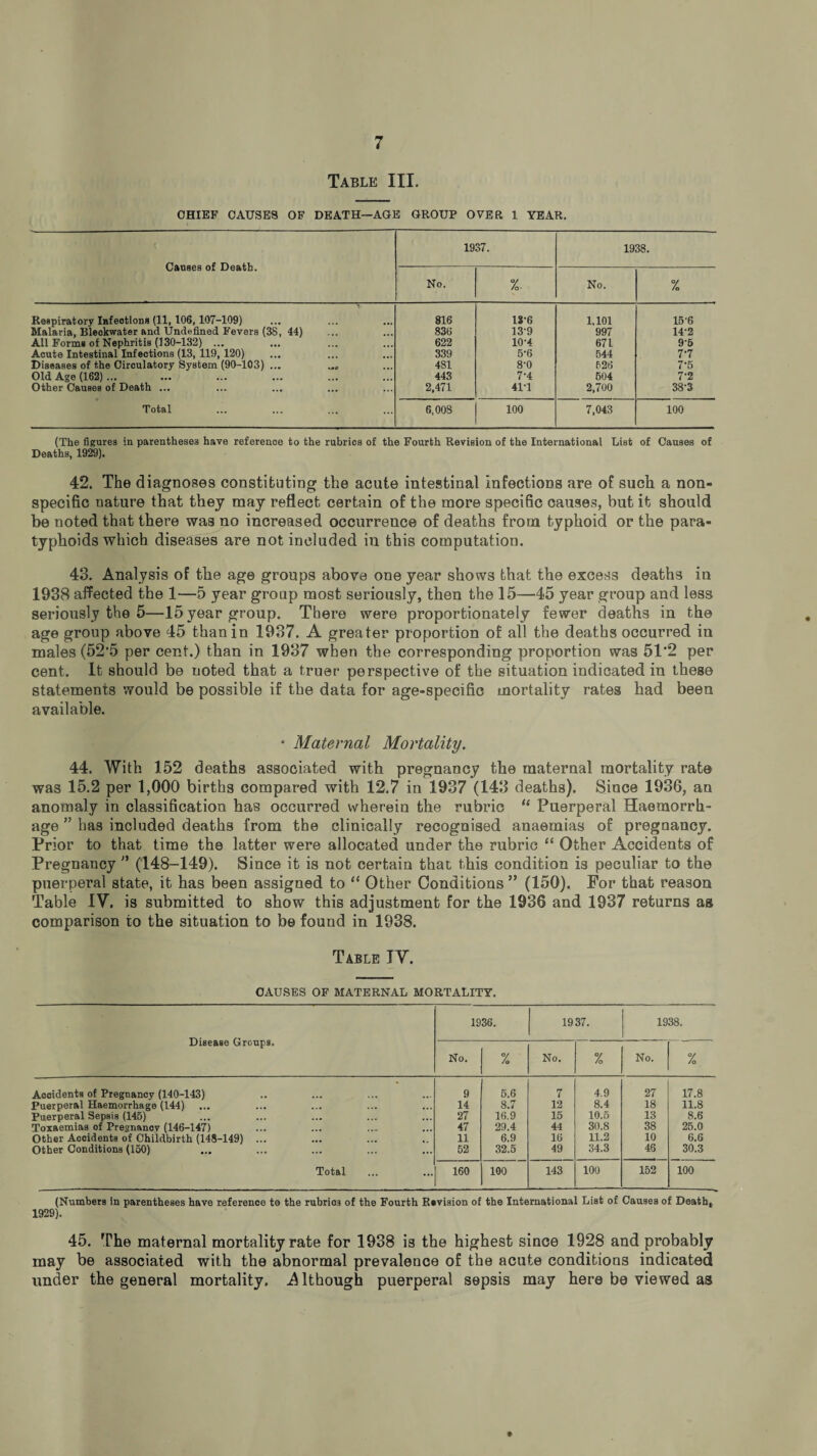 Table III. CHIEF CAUSES OF DEATH—AGE GROUP OVER 1 YEAR. Causes of Death. 1937. 1938. No. V /o• No. % Respiratory Infeotions (11, 106, 107-109) 816 13-6 1,101 15 6 Malaria, Bleckwater and Undefined Fevers (38, 44) 830 13-9 997 14-2 All Forms of Nephritis (130-132) ... 622 10-4 671 96 Acute Intestinal Infections (13, 119, 120) 339 5-6 544 7'7 Diseases of the Circulatory System (90-103) ... ... 481 8-0 526 7-5 Old Age (162) ... 443 7-4 504 7'2 Other Causes of Death ... 2,471 41-1 2,700 38-3 Total 6,008 100 7,043 100 (The figures in parentheses have reference to the rubrics of the Fourth Revision of the International List of Causes of Deaths, 1929). 42. The diagnoses constituting the acute intestinal infections are of such a non¬ specific nature that they may reflect certain of the more specific causes, but it should be noted that there was no increased occurrence of deaths from typhoid or the para¬ typhoids which diseases are not included in this computation. 43. Analysis of the age groups above one year shows that the excess deaths in 1938 affected the 1—5 year group most seriously, then the 15—45 year group and less seriously the 5—15 year group. There were proportionately fewer deaths in the age group above 45 than in 1937. A greater proportion of all the deaths occurred in males (52'5 per cent.) than in 1937 when the corresponding proportion was 51'2 per cent. It should be noted that a truer perspective of the situation indicated in these statements would be possible if the data for age-specific mortality rates had been available. * Maternal Mortality. 44. With 152 deaths associated with pregnancy the maternal mortality rate was 15.2 per 1,000 births compared with 12.7 in 1937 (143 deaths). Since 1936, an anomaly in classification has occurred wherein the rubric “ Puerperal Haemorrh¬ age ” has included deaths from the clinically recognised anaemias of pregnancy. Prior to that time the latter were allocated under the rubric “ Other Accidents of Pregnancy  (148-149). Since it is not certain that this condition is peculiar to the puerperal state, it has been assigned to “ Other Conditions ” (150). For that reason Table IV. is submitted to show this adjustment for the 1936 and 1937 returns as comparison to the situation to be found in 1938. Table IV. CAUSES OF MATERNAL MORTALITY. Disease Groups. 1936. 1937. 1938. No. % No. 7 No. % Accidents of Pregnancy (140-143) 9 5.6 7 4.9 27 17.8 Puerperal Haemorrhage (144) 14 8.7 12 8.4 18 11.8 Puerperal Sepsis (145) 27 16.9 15 10.5 13 8.6 Toxaemias of Pregnancy (146-147) 47 29.4 44 30.8 38 25.0 Other Acoidents of Childbirth (148-149) ... 11 6.9 16 11.2 10 6.6 Other Conditions (150) 52 32.5 49 34.3 46 30.3 Total 160 100 143 100 152 100 (Numbers in parentheses have reference to the rubrics of the Fourth Revision of the International List of Causes of Death, 1929). 45. The maternal mortality rate for 1938 is the highest since 1928 and probably may be associated with the abnormal prevalence of the acute conditions indicated under the general mortality, A lthough puerperal sepsis may here be viewed as