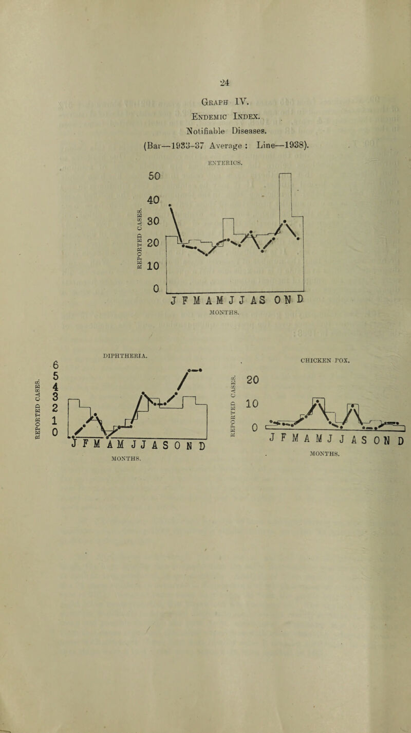 REPORTED CASES. Graph IV. Endemic Index. Notifiable Diseases. (Bar—1933-37 Average : Line—1938). ENTERICS. MONTHS. 6 5 4 3 2 1 0 DIPHTHERIA. r ‘Jfmamjjasobd CHICKEN POX. m ft 20 m < o ft ft H ft O ft ft ft 10 0 JFMAMJJASOW d MONTHS. MONTHS.