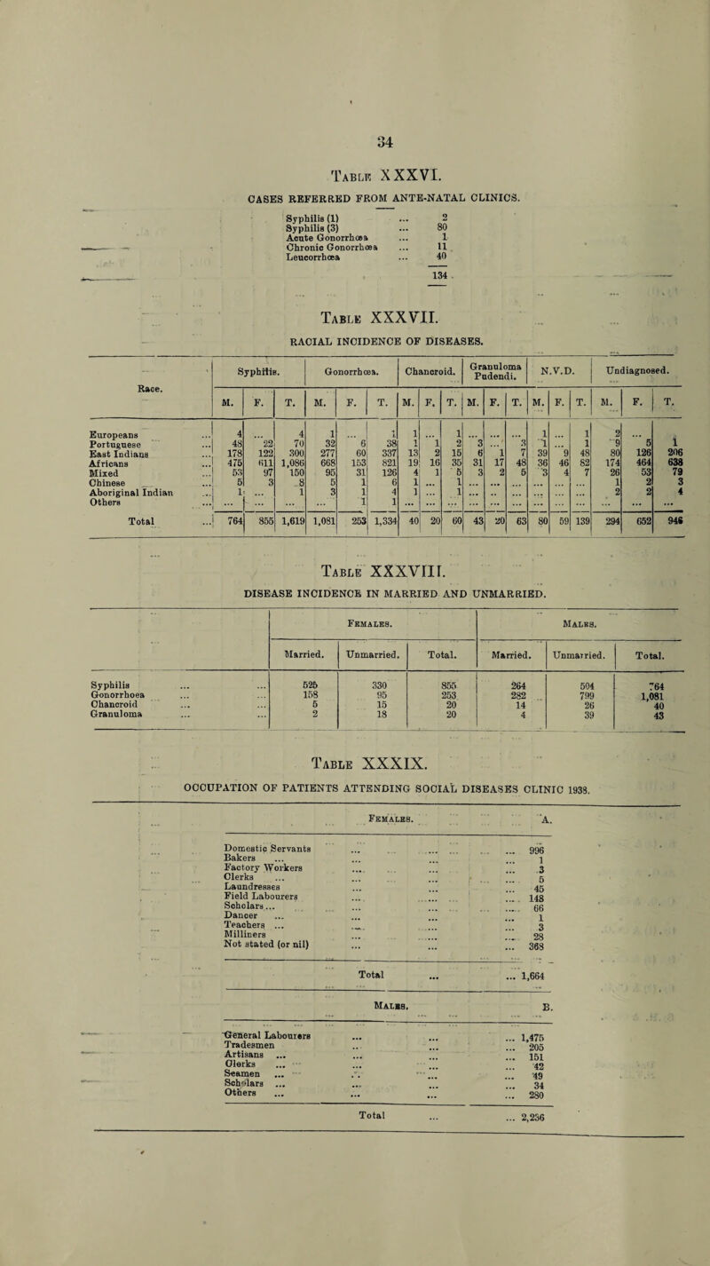 Tablk XXXVI. CASES REFERRED FROM ANTE-NATAL CLINICS. Syphilis (1) ... 2 Syphilis (3) ... 80 Acute Gonorrhoea ... 1 Chronic Gonorrhoea ... 11 Leucorrhoea ... 40 134 Table XXXVII. RACIAL INCIDENCE OF DISEASES. Race. SyphrliB. Gonorrhoea. Chancroid. Granuloma Pudendi. N.V.D. Undiagnosed. M. F. T. M. F. T. M. F. T. M. F. T. M. F. T. M. F. T, Europeans 4 4 1 jL 1 1 1 1 2 Portuguese 48 22 70 32 6 38 1 1 2 3 3 1 ... 1 9 5 1 East Indians 178 122 300 277 60 337 13 2 15 6 1 7 39 9 48 80 126 206 Africans 475 (ill 1,086 668 153 821 19 16 35 31 17 48 36 46 82 174 464 633 Mixed 53 97 150 95 31 126 4 1 5 3 2 5 3 4 7 26 53 79 Chinese 5 3 8 5 1 6 1 ... 1 ... ... ... 1 2 3 Aboriginal Indian 1 ... 1 3 1 4 1 ... 1 ... .. ... ... ... 2 2 4 Others ... - ... 1 1 ... ... ... ... ... ... ... ... ... ... Total 764 855 1,619 1,081 253 1,334 40 20 60 43 20 63 80 59 139 294 652 948 Table XXXVIII. DISEASE INCIDENCE IN MARRIED AND UNMARRIED. ■ — Females. Males. Married. Unmarried. Total. Married. Unmarried. Total. Syphilis 625 330 855 264 504 764 Gonorrhoea 158 95 253 282 799 1,081 Chancroid 5 15 20 14 26 40 Granuloma 2 18 20 4 39 43 Table XXXIX. OCCUPATION OF PATIENTS ATTENDING SOCIAL DISEASES CLINIC 1938. Females. ... Total ... 1,664 Males, B. •-- General Labourers Tradesmen Artisans Oierks Seamen Scholars ... Others ... 1,475 ... 205 ... 151 42 •49 34 ... 280 ... 2,236