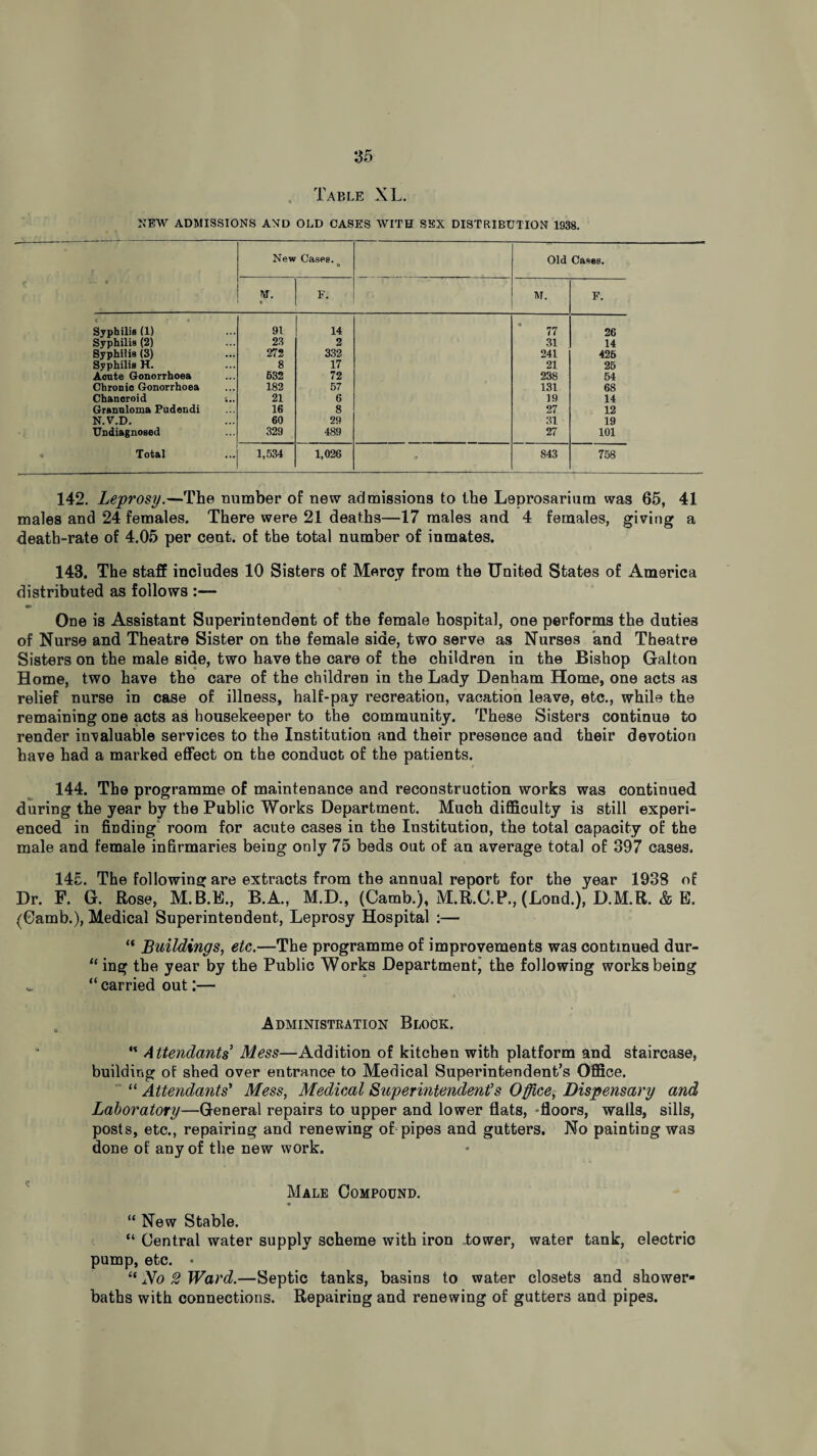 . Table XL. NEW ADMISSIONS AND OLD OASES WITH SEX DISTRIBUTION 1938. f » New Cases. o Old Cases. W. • F. M. F. « r c Syphilis (1) 91 14 77 26 Syphilis (2) 23 2 31 14 Syphilis (3) 272 332 241 426 Syphilis H. 8 17 21 25 Acute Gonorrhoea 632 72 238 54 Chronic Gonorrhoea 182 57 131 68 Chancroid 21 6 19 14 Granuloma Pudcndi 16 8 27 12 N.V.D. 60 29 31 19 Undiagnosed 329 489 27 101 Total 1,534 1,026 • S43 758 142. Leprosy.—The Dumber of new admissions to the Leprosarium was 65, 41 males and 24 females. There were 21 deaths—17 males and 4 females, giving a death-rate of 4.05 per cent, of the total number of inmates. 143. The staff includes 10 Sisters of Mercy from the United States of America distributed as follows :— One is Assistant Superintendent of the female hospital, one performs the duties of Nurse and Theatre Sister on the female side, two serve as Nurses and Theatre Sisters on the male side, two have the care of the children in the Bishop Galton Home, two have the care of the children in the Lady Denham Home, one acts as relief nurse in case of illness, half-pay recreation, vacation leave, etc., while the remaining one acts as housekeeper to the community. These Sisters continue to render invaluable services to the Institution and their presence and their devotion have had a marked effect on the conduct of the patients. 144. The programme of maintenance and reconstruction works was continued during the year by the Public Works Department. Much difficulty is still experi¬ enced in finding room for acute cases in the Institution, the total capacity of the male and female infirmaries being only 75 beds out of an average total of 397 cases. 145. The following are extracts from the annual report for the year 1938 of Dr. P. G. Rose, M.B.E., B.A., M.D., (Camb.), M.R.C.P., (Lond.), D.M.R. & E. (Gamb.), Medical Superintendent, Leprosy Hospital :— “ Buildings, etc.—The programme of improvements was continued dur¬ ing the year by the Public Works Department, the following works being ^ “ carried out:— Administration Block. - M Attendants Mess—Addition of kitchen with platform and staircase, building of shed over entrance to Medical Superintendent’s Office. ' “ Attendants' Mess, Medical Superintendent's Office, Dispensary and Laboratory—General repairs to upper and lower flats, floors, walls, sills, posts, etc., repairing and renewing of pipes and gutters. No painting was done of any of the new work. . ’ Male Compound. “ New Stable. “ Central water supply scheme with iron tower, water tank, electric pump, etc. * “ No 2 Ward.—Septic tanks, basins to water closets and shower- baths with connections. Repairing and renewing of gutters and pipes.