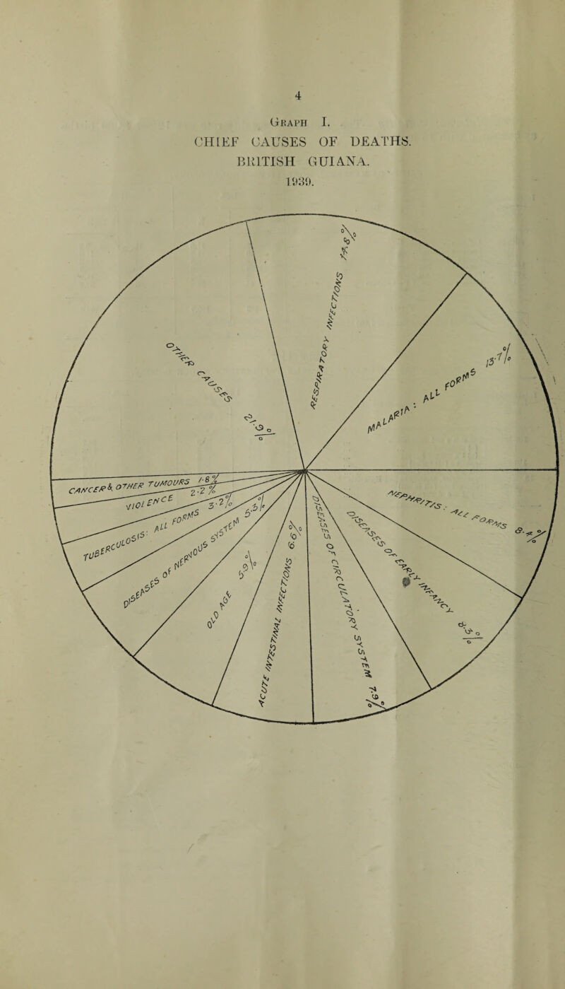 (jrKAPH I. CHIEF CAUSES OF HEATHS. BRITISH GUIANA. 1939. TUMOURS zricB