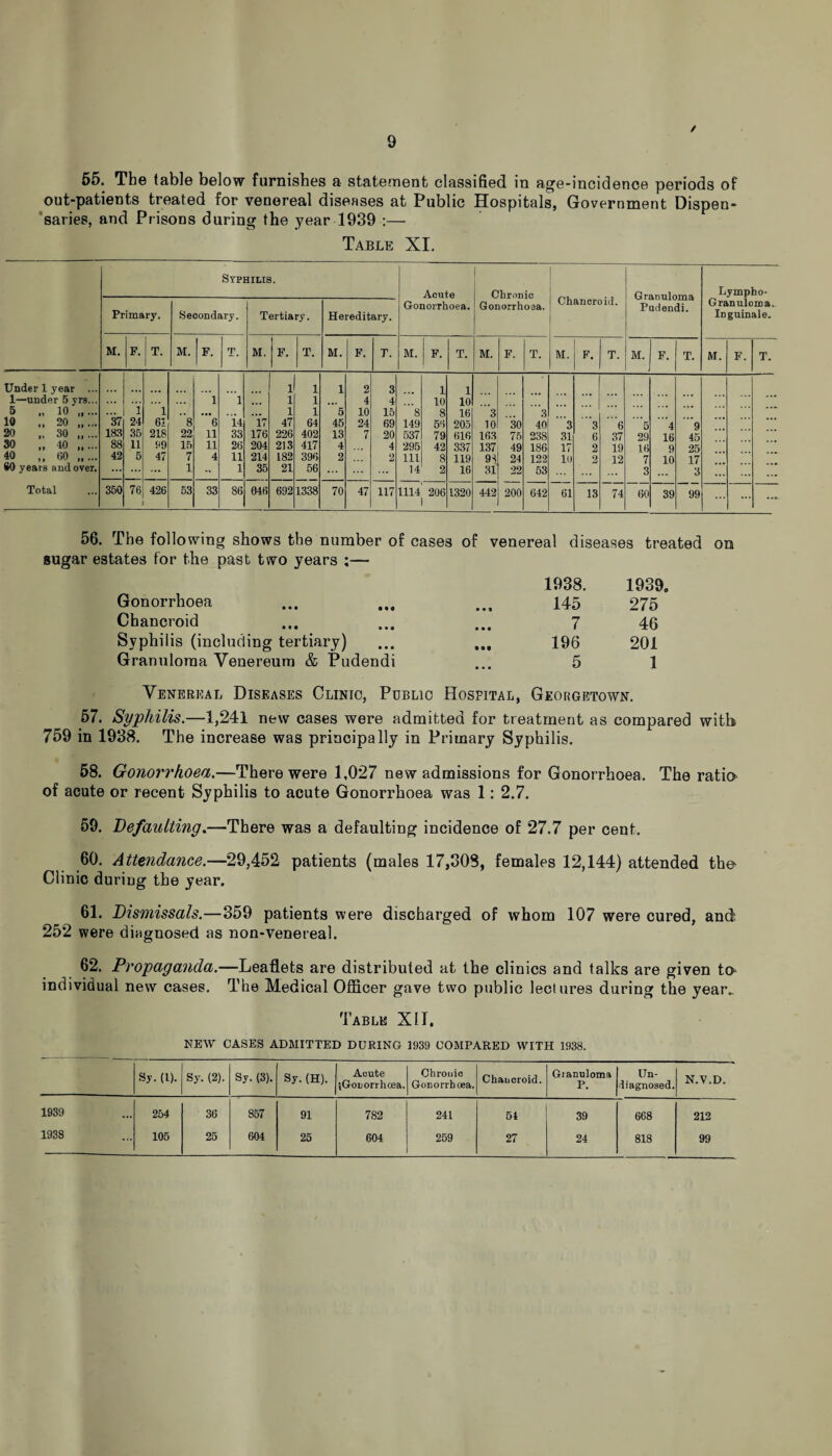 / 55. The table below furnishes a statement classified in age-incidence periods of out-patients treated for venereal diseases at Public Hospitals, Government Dispen¬ saries, and Prisons during the year 1939 :— Table XI. Syphilis. Acute Gonorrhoea. Chronic Gonorrhoea. Chancroid. Granuloma Padendi. Lympho- Granuloma. iDguinale. Primary. Secondary. Tertiary. Hereditary. M. F. T. M. F. T. M. l F' T. M. F. T. M. F. T. M. F. T. M. F. T. M. F. T. M. F. T. Under 1 year ... 1 1 1 2 3 1 1 1—under 5 vrs... ... 1 1 1 1 4 4 10 10 ... 5 10 „... i 1 ... 1 1 5 10 15 8 8 16 3 3 10 .. 20 . 37 24 61 8 6 14 17 47 64 45 24 69 149 56 205 10 30 40 3 3 6 5 4 9 20 „ 30 „ ... 183 35 218 22 11 33 176 226 402 13 7 20 537 79 616 163 75 238 31 6 37 29 16 45 30 „ 40 . 88 11 99 15 11 26 204 213 417 4 4 295 42 337 137 49 186 17 2 19 16 9 25 40 ,.60 „... 42 5 47 7 4 11 214 182 396 2 2 111 8 119 91 24 122 10 2 12 7 10 17 80 years and over. ... ... ... 1 “ 1 35 21 56 14 2 16 31 22 53 3 3 Total 350 76 426 53 33 86 046 692 1338 70 47 117 1114 206 1320 442 200 642 61 13 74 60 39 99 ... 56. The following shows the number of cases of venereal diseases treated on sugar estates for the past two years ;— Gonorrhoea • • » 1938. 145 1939. 275 Chancroid • • • 7 46 Syphilis (including tertiary) • M 196 201 Granuloma Venereum & Pudendi ... 5 1 Venereal Diseases Clinic, Public Hosfital, Georgetown. 57. Syphilis.—1,241 new cases were admitted for treatment as compared with 759 in 1938. The increase was principally in Primary Syphilis. 58. Gonorrhoea.—There were 1,027 new admissions for Gonorrhoea. The ratio of acute or recent Syphilis to acute Gonorrhoea was 1: 2.7. 59. Defaulting.—There was a defaulting incidence of 27.7 per cent. 60. Attendance.—29,452 patients (males 17,308, females 12,144) attended the- Clinic during the year. 61. Dismissals.—359 patients were discharged of whom 107 were cured, and 252 were diagnosed as non-venereal. 62. Propaganda.—Leaflets are distributed at the clinics and talks are given to individual new cases. The Medical Officer gave two public lectures during the year.. Table XI I. NEW CASES ADMITTED DURING 1939 COMPARED WITH 1938. Sy. (1). Sy. (2). Sy. (3). Sy. (H). Acute {Gonorrhoea. Chronic Gonorrhoea. Chancroid. Granuloma P. Un¬ diagnosed. N.V.D. 1939 254 36 857 91 782 241 51 39 668 212 1938 105 25 604 25 604 259 27 24 818 99