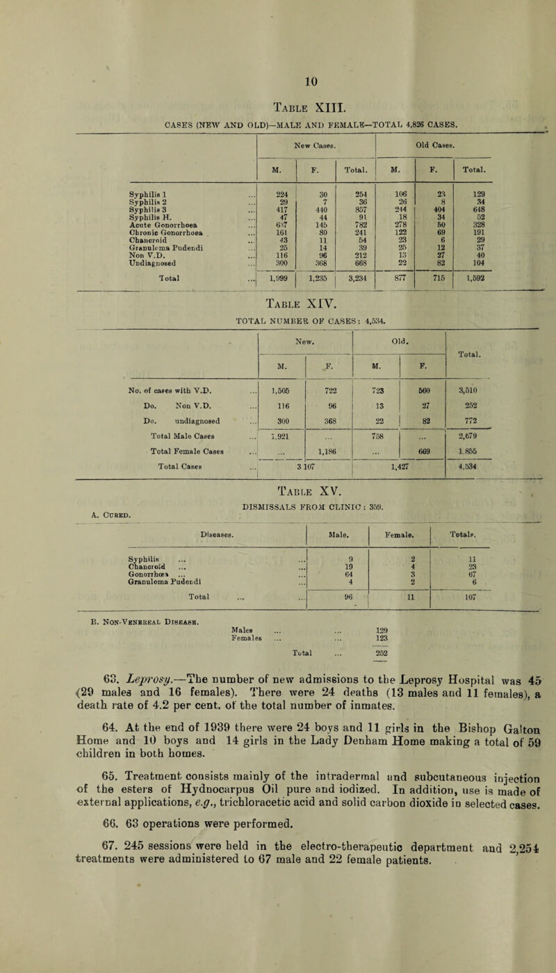 Table XIII. CASES (NEW AND OLD)—MALE AND FEMALE—TOTAL 4,826 CASES. New Cases. Old Cases. M. F. Total. M. F. Total. Syphilis 1 224 30 254 106 23 129 Syphilis 2 29 7 36 26 8 34 Syphilis 3 417 440 857 244 404 648 Syphilis H. 47 44 91 18 34 52 Acute Gonorrhoea 0M7 145 782 278 50 328 Chronic Gonorrhoea 161 SO 241 122 69 191 Chancroid 43 11 54 23 6 29 Granuloma Pudendi 25 14 39 25 12 37 Non V.D. 116 96 212 13 27 40 Undiagnosed 300 368 668 22 82 104 Total 1,999 1,235 3,234 877 715 1,592 Table XIY. TOTAL NUMBER OF CASES: 4,534. New. Old. Total. M. F. M. F. No. of cases with V.D. 1,505 722 723 560 3,510 Do. Non V.D. 116 96 13 27 252 Do. undiagnosed 300 368 22 82 772 Total Male Cases 1,921 758 2,679 Total Female Cases 1,186 669 1.855 Total Cases 3 107 1,427 4,534 Table XV. DISMISSALS FROM CLINIC : 359. A. Cubed. Diseases. M ale. F'emale. Total?. Syphilis 9 2 11 Chancroid 19 4 23 Gonorrhoea 64 3 67 Granuloma Pudendi 4 2 6 Total 96 11 107 B. Non-Venekeal Disease. Males ... ... 129 Females ... ... 123 Total ... 252 63. Leprosy.—The number of new admissions to the Leprosy Hospital was 45 <29 males and 16 females). There were 24 deaths (13 males and 11 females), a death rate of 4.2 per cent, of the total number of inmates. 64. At the end of 1939 there were 24 boys and 11 girls in the Bishop Galton Home and 10 boys and 14 girls in the Lady Denham Home making a total of 59 children in both homes. 65. Treatment consists mainly of the intradermal and subcutaneous injection of the esters of Hydnocarpus Oil pure and iodized. In addition, use is made of external applications, e.g., trichloracetic acid and solid carbon dioxide iD selected cases. 66. 63 operations were performed. 67. 245 sessions were held in the electro-therapeutic department and 2 254 treatments were administered to 67 male and 22 female patients.