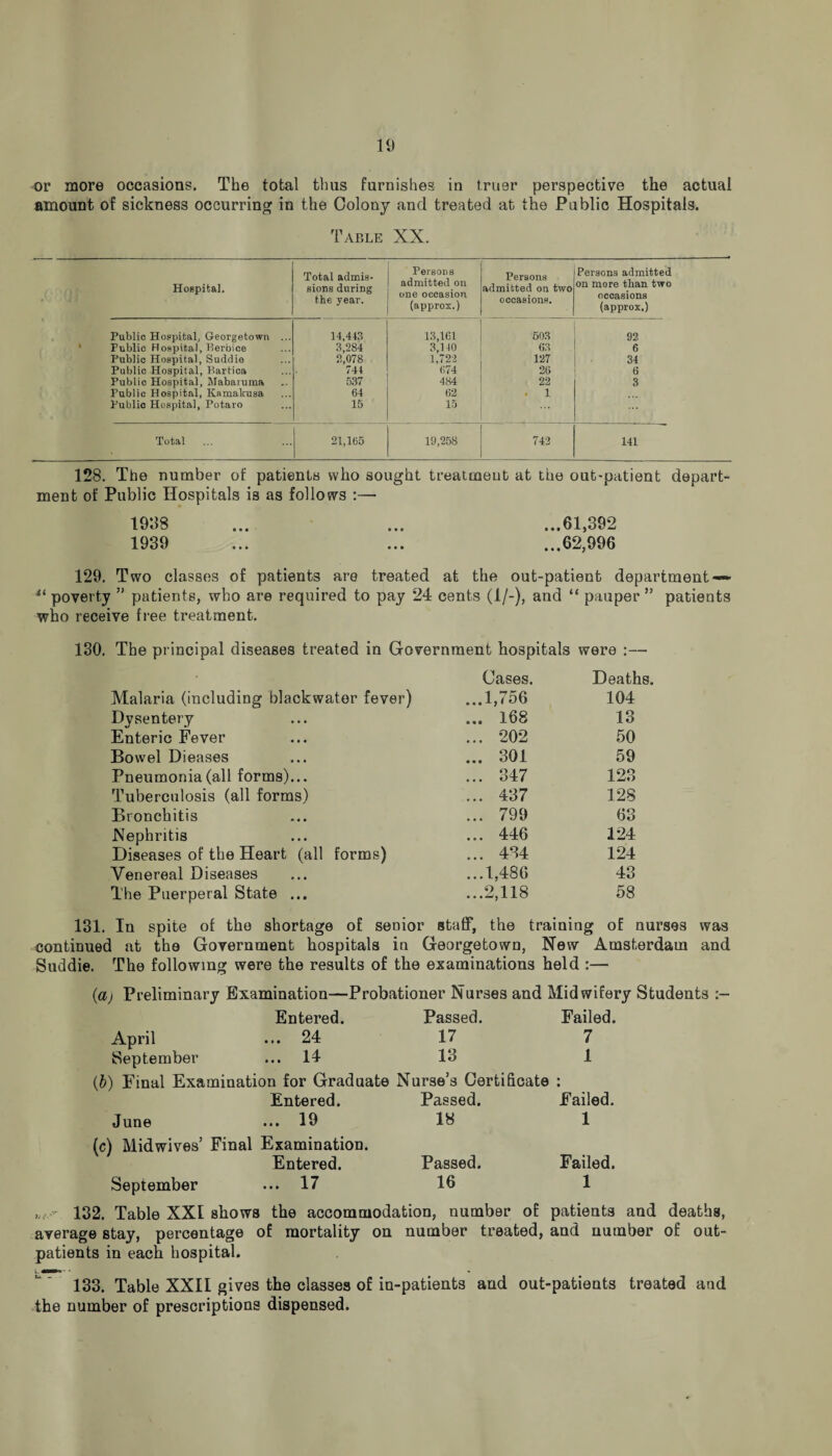 amount of sickness occurring in the Colony and treated at the Public Hospitals. Table XX. Hospital. Total admis¬ sions during the year. Persons admitted on one occasion (approx.) Persons admitted on two occasions. Persons admitted on more than two occasions (approx.) Public Hospital, Georgetown ... 14,443 13,161 603 92 Public Hospital, Perbice 3,284 3,140 63 6 Public Hospital, Suddie 2,078 1,722 127 34 Public Hospital, P>artica 744 674 26 6 Public Hospital, Mabaruma 537 484 22 3 Public Hospital, Kamakusa 64 62 . 1 Public Hospital, Potaro 15 15 ... Total 21,165 19,258 743 141 128. The number of patients who sought treatment at the out-patient depart¬ ment of Public Hospitals is as follows :—• 1938 ... ... ...61,392 1939 ... ... ...62,996 129. Two classes of patients are treated at the out-patient department — “ poverty ” patients, who are required to pay 24 cents (1/-), and “ pauper ” patients who receive free treatment. 130. The principal diseases treated in Government hospitals were :— Cases. Deaths. Malaria (including blackwater fever) ...1,756 104 Dysentery ... 168 13 Enteric Fever ... 202 50 Bowel Dieases ... 301 59 Pneumonia (all forms)... ... 347 123 Tuberculosis (all forms) ... 437 128 Bronchitis ... 799 63 Nephritis ... 446 124 Diseases of the Heart (all forms) ... 434 124 Venereal Diseases ...1,486 43 The Puerperal State ... ...2,118 58 131. In spite of the shortage of senior staff, the training of nurses was continued at the Government hospitals in Georgetown, New Amsterdam and Suddie. The following were the results of the examinations held :— (aj Preliminary Examination—Probationer Nurses and Midwifery Students Entered. Passed. Failed. April ... 24 17 7 September ... 14 13 1 (b) Final Examination for Graduate Nurse’s Certificate • • Entered. Passed. Failed. June ... 19 18 1 (c) Mid wives’ Final Examination. Entered. Passed. Failed. September ... 17 16 1 132. Table XXI shows the accommodation, number of patients and deaths, average stay, percentage of mortality on number treated, and number of out¬ patients in each hospital. L * 133. Table XXII gives the classes of in-patients and out-patients treated and the number of prescriptions dispensed.