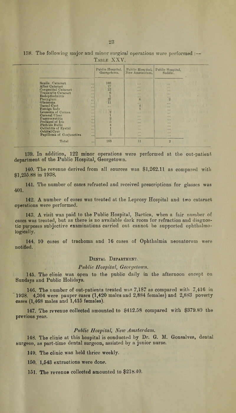 138. The following major and minor surgical operations wore performed : — Table XXV. Public Hospital, Georgetown. Public Hospital, New Amsterdam. Public Hospital, Suddie. Senile Cataract 168 After Cataract 17 Congenital Cataract 12 Traumatic Cataract 6 Endopthalmitis 1 Pterygium 27 (i 2 Glaucoma 11 Tarsal Cyst 4 Foreign body 1 Leuooma of Cornea 2 Corneal Ulcer 1 Daoryocystitis 2 Prolapse of Iris 5 Phthisis Bulbi 4 Cellulitis of Eyelid 1 Orbital Cyst 1 Papilloma of Conjunctiva 5 Total 263 11 2 139. In addition, 122 minor operations were performed at the out-patient department of the Public Hospital, Georgetown. 140. The revenue derived from all sources was $1,262.11 as compared with $1,255.88 in 1938. 141. The number of cases refracted and received prescriptions for glasses was 401. 142. A number of cases was treated at the Leprosy Hospital and two cataract operations were performed. 143. A visit was paid to the Public Hospital, Bartica, when a fair number of cases was treated, but as there is no available dark room for refraction and diagnos¬ tic purposes subjective examinations carried out cannot be supported ophthalmo- logically. 144. 10 cases of trachoma and 16 cases of Ophthalmia neonatorum were notified. Dental Department, Public Hospital, Georgetown. 145. The clinic was open to the public daily in the afternoon except on Sundays and Public Holidays. 146. The number of out-patients treated was 7,187 as compared with 7,416 in 1938. 4,304 were pauper cases (1,420 males and 2,884 females) and 2,883 poverty cases (1,468 males and 1,415 females). 147. The revenue collected amounted to $412.58 compared with $379.80 the previous year. Public Hospital, New Amsterdam. 148. The clinic at this hospital is conducted by Dr. G. M. Gonsalves, dental surgeon, as part-time dental surgeon, assisted by a junior nurse. e * . 149. The clinic was held thrice weekly. 150. 1,543 extractions were done. 151. The revenue collected amounted to $218.40.