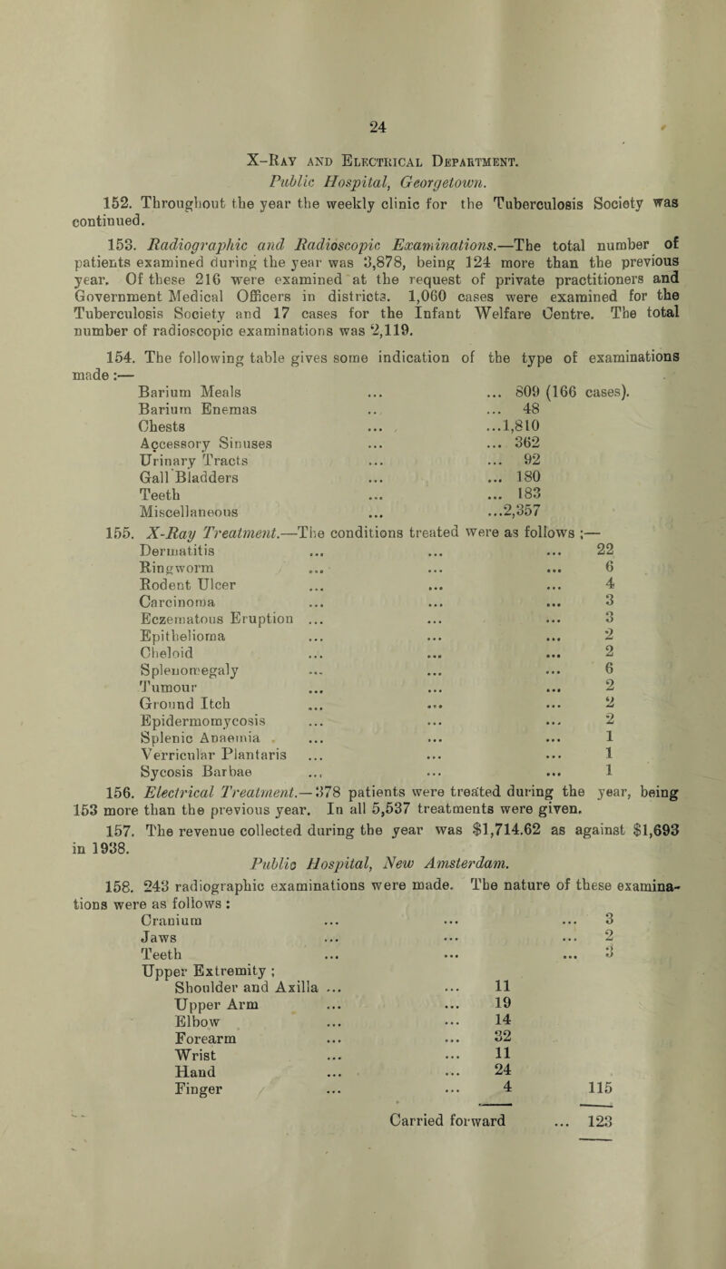 X-Ray and Electrical Department. Public Hospital, Georgetown. 152. Throughout the year the weekly clinic for the Tuberculosis Society was continued. 153. Radiographic and Radioscopic Examinations.—The total number of patients examined during the year was 3,878, being 124 more than the previous year. Of these 216 were examined at the request of private practitioners and Government Medical Officers in districts. 1,060 cases were examined for the Tuberculosis Society and 17 cases for the Infant number of radioscopic examinations was 2,119. Welfare Centre. The total 154. The following table gives made:— some indication of the type of examinations Barium Meals • . • ... 809 (166 cases). Barium Enemas ... 48 Chests ... ...1,810 Accessory Sinuses . . . ... 362 Urinary Tracts • . • ... 92 Gall Bladders • • • ... 180 Teeth ... 183 Miscellaneous • • • ...2,357 155. X-Ray Treatment.—The conditions treated were as follows Dermatitis 22 Ringworm 6 Rodent Ulcer 4 Carcinoma 3 Eczematous Eruption ... 3 Epithelioma 2 Cheloid e • « 2 Splenomegaly 6 Tumour 2 Ground Itch 2 Bpidermomycosis Splenic Anaemia 2 1 Verricular Plantaris 1 Sycosis Barbae ... 1 156. Electrical Treatment.— 378 patients were treated during the year, being 153 more than the previous year. In all 5,537 treatments were given. 157. The revenue collected during the year was $1,714.62 as against $1,693 in 1938. Public Hospital, New Amsterdam. 158. 243 radiographic examinations were made. The nature of these examina¬ tions were as follows : Cranium ... 3 J aws . *. 2 Teeth ... 3 Upper Extremity ; Shoulder and Axilla ... 11 Upper Arm 19 Elbow 14 Forearm 32 Wrist 11 Hand 24 Finger 4 115 Carried forward ... 123