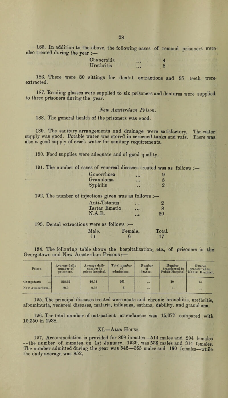 185. In addition to the above, the following cases of remand prisoners were also treated during the year ;— Chancroids ... 4 Urethritis ... 8 186. There were 80 sittings for dental extractions and 95 teeth were extracted. 187. Reading glasses were supplied to six prisoners and dentures were supplied to three prisoners during the year. New Amsterdam Prison. 188. The general health of the prisoners was good. 189. The sanitary arrangements and drainage were satisfactory. The water supply was good. Potable water was stored in screened tanks and vats. There was also a good supply of creek water for sanitary requirements. 190. Food supplies were adequate and of good quality. 191. The number of cases of venereal diseases treated was as follows :— Gonorrhoea ... 9 Granuloma ... 5 Syphilis 2 192. The number of injections given was as follows ;— Anti-Tetanus ... 2 Tartar Emetic ... 8 N.A.B. ..e 20 193. Dental extractions were as follows :— Male. Female. Total. 11 6 17 194. The following table shows the hospitalization, etc., of prisoners in the Georgetown and New Amsterdam Prisons :— Prison. Average daily number of prisoners. Average daily number in prison hospital. Total number of admissions. Number of deaths. Number transferred to Public Hospital. Number transferred to Mental Hospital. Georgetown 215.12 10.14 161 ... 10 14 New Amsterdam... 59.9 0.18 6 ... 1 ... 195. The principal diseases treated were acute and chronic bronchitis, urethritis, albuminuria, venereal diseases, malaria, influenza, asthma, debility, and granuloma. 196. The total number of out-patient attendances was 15,077 compared with 10,350 in 1938. XI.—Alms House. 197. Accommodation is provided for 808 inmates—514 males and 294 females —the number of inmates on 1st January, 1939, was 536 males and 314 females. The number admitted during the year was 545—365 males and 180 females—while the daily average was 852.