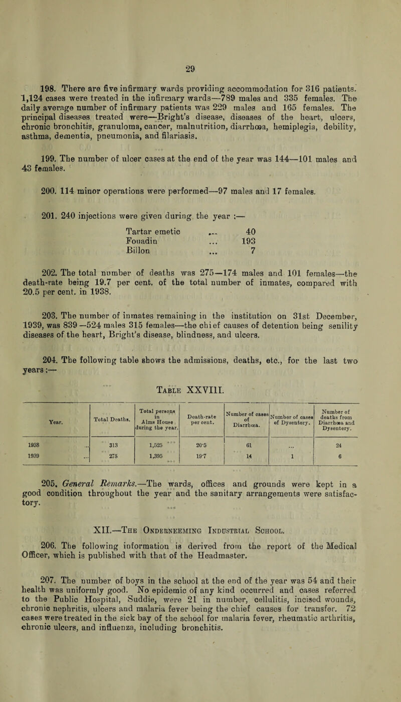 198. There are five infirmary wards providing accommodation for 816 patients. 1,124 cases were treated in the infirmary wards—789 males and 835 females. The daily average number of infirmary patients was 229 males and 165 females. The principal diseases treated were—Bright’s disease, diseases of the heart, ulcers, chronic bronchitis, granuloma, cancer, malnutrition, diarrhoea, hemiplegia, debility, asthma, dementia, pneumonia, and filariasis. 199. The number of ulcer cases at the end of the year was 144—101 males and 43 females. 200. 114 minor operations were performed—97 males and 17 femaleg. 201. 240 injections were given during the year ;— Tartar emetic 40 Fouadin ... 193 Billon ... 7 202. The total number of deaths was 275—174 males and 101 females—the death-rate being 19.7 per cent, of the total number of inmates, compared with 20.5 per cent, in 1938. 203. The number of inmates remaining in the institution on 31st December, 1939, was 839—524 males 315 females—the chief causes of detention being senility diseases of the heart, Bright's disease, blindness, and ulcers. 204. The following table shows the admissions, deaths, etc., for the last two years:— Table XXVIII. Year. Total Deaths. Total persons in Alms House during the year. Death-rate per cent. Number of cases of Diarrhoea. Number of cases of Dysentery. Number of deaths from Diarrhoea and Dysentery. 1938 313 1,525 20-5 61 . . . 24 1939 275 1,395 19-7 14 1 6 205, General Remarks.—The wards, offices and grounds were kept in a good condition throughout the year and the sanitary arrangements were satisfac¬ tory. XII.—The Onderneeming Industrial School. 206. The following information is derived from the report of the Medical Officer, which is published with that of the Headmaster. 207. The number of boys in the school at the end of the year was 54 and their health was uniformly good. No epidemic of any kind occurred and cases referred to the Public Hospital, Suddie, were 21 in number, cellulitis, incised wounds, chronic nephritis, ulcers and malaria fever being the chief causes for transfer. 72 cases were treated in the sick bay of the school for malaria fever, rheumatic arthritis, chronic ulcers, and influenza, including bronchitis.