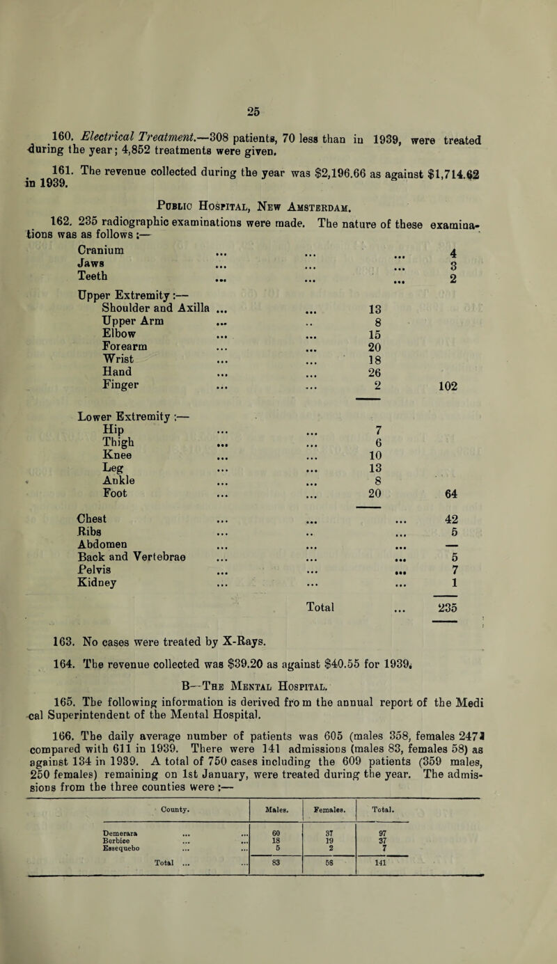 160. Electrical Treatment.—308 patients, 70 less than in 1939, were treated during the year; 4,852 treatments were given, 161. The revenue collected during the year was $2,196.66 as against $1,714.62 Public Hospital, New Amsterdam. 162. 235 radiographic examinations were made. The nature of these examina¬ tions was as follows :— Cranium Jaws Teeth • • • • • • 4 3 Upper Extremity:— Shoulder and Axilla ... Upper Arm Elbow Forearm Wrist Hand Finger 13 8 15 20 18 26 2 102 Lower Extremity ;— Hip Thigh Knee Leg Ankle Foot 7 6 10 13 8 20 64 Chest Ribs Abdomen Back and Vertebrae Pelvis Kidney 42 7 1 Total 1 163. No cases were treated by X-Rays. 164. The revenue collected was $39.20 as against $40.55 for 1939^ B—The Mental Hospital. 165. The following information is derived fro m the annual report of the Medi cal Superintendent of the Mental Hospital. 166. The daily average number of patients was 605 (males 358, females 2473 compared with 611 in 1939. There were 141 admissions (males 83, females 58) as against 134 in 1939. A total of 750 cases including the 609 patients (359 males, 250 females) remaining on 1st January, were treated during the year. The admis¬ sions from the three counties were :— County. Males. Females. Total. Demerara 60 37 97 Berbice 18 19 37 Esaequebo ... ... 5 2 7 Total ... ... 83 58 141