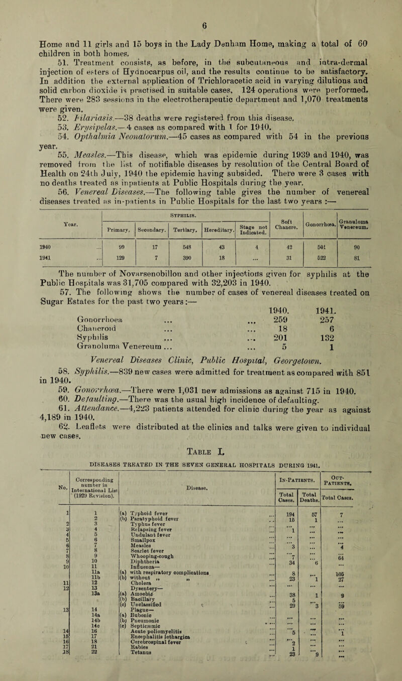 Home and 11 girls and 15 boys in the Lady Denham Home, making a total of 60 children in both homes, 51. Treatment consists, as before, in the subcutaneous and iutra-dermal injection of esters of Hydnocarpus oil, and the results continue to be satisfactory. In addition the external application of Trichloracetic acid in varying dilutions and solid carbon dioxide is practised in suitable cases. 124 operations were performed. There were 283 sessions in the electrotherapeutic department and 1,070 treatments were given. 52. Inlariasis.—38 deaths were registered from this disease. 53. Erysipelas.— 4 cases as compared with 1 for 1940. 54. Opthalmia Neonatorum.—45 cases as compared with 54 in the previous year. 55. Measles.—This disease, which was epidemic during 1939 and 1940, was removed from the list of notifiable diseases by resolution of the Central Board of Health on 24th July, 1940 the epidemic having subsided. There were 3 cases with no deaths treated as inpatients at Public Hospitals during the year. 56. Venereal Diseases— The following table gives the number of venereal diseases treated as in-patients in Public Hospitals for the last two years :— Syphilis. Soft Chancre. Granuloma Venereum. Year. Primary. Secondary. Tertiary. Hereditary. Stage not Indicated. Gonorrhoea. 1940 99 17 548 43 4 42 501 90 1941 ... 129 7 390 18 ... 31 622 81 The number of Novarsenobillon and other injections given for syphdis at the Public Hospitals was 31,705 compared with 32,203 in 1940. 57. The following shows the number of cases of venereal diseases treated on Sugar Estates for the past two years:— 1940. 1941. Gonorrhoea 259 257 Chancroid 18 6 Syphilis 201 132 Granoluma Venereum ... 5 1 Venereal Diseases Clinic, Public Hospital, Georgetown. 58. Syphilis.—839 new cases were admitted for treatment as compared with 851 in 1940. 59. Gonorrhoea.—There were 1,031 new admissions as against 715 in 1940. 60. Defaulting.—There was the usual high incidence of defaulting. 61. Attendance.—4,223 patients attended for clinic during the year a3 against 4,189 in 1940. 63. Leaflets were distributed at the clinics and talks were given to individual new cases. Table I. DISEASES TREATED IN THE SEVEN GENERAL HOSPITALS DURING 1941. No. Corresponding number in International Lisi (1929 Revision). Disease. In-Patients. Oct- Patients. Total Cases. Total Deaths. Total Oases. 1 1 (a) Typhoid fever 194 57 7 2 (b) Paratyphoid fever 16 1 2 3 Typhus fever 3 4 Relapsing fever 1 4 5 Undulant fever 5 6 Smallpox 0 7 Measles 3 4 7 8 Scarlet fever 8 9 Whooping-cough 7 64 9 10 Diphtheria 34 6 10 11 Influenza— 11a (a) with respiratory complications 8 1-05 11b (b) without ,, „ 23 1 27 11 12 Cholera 12 13 Dysentery— *• 13a (a) Amoebic 38 1 9 (b) Bacillary 5 (c) Unclassified y 29 ~3 59 13 14 Plague— 14a (a) Bubonic 14b (bj Pneumonic *** *'■ 14c (c) Septicsemic ••• 14 16 Acute poliomyelitis 5 «*• *1 15 17 Encephalitis lethargica 16 18 Cerebrospinal fever t ••• 17 21 Rabies 1 ... .18 22 Tetanus 23 '“.9 •••