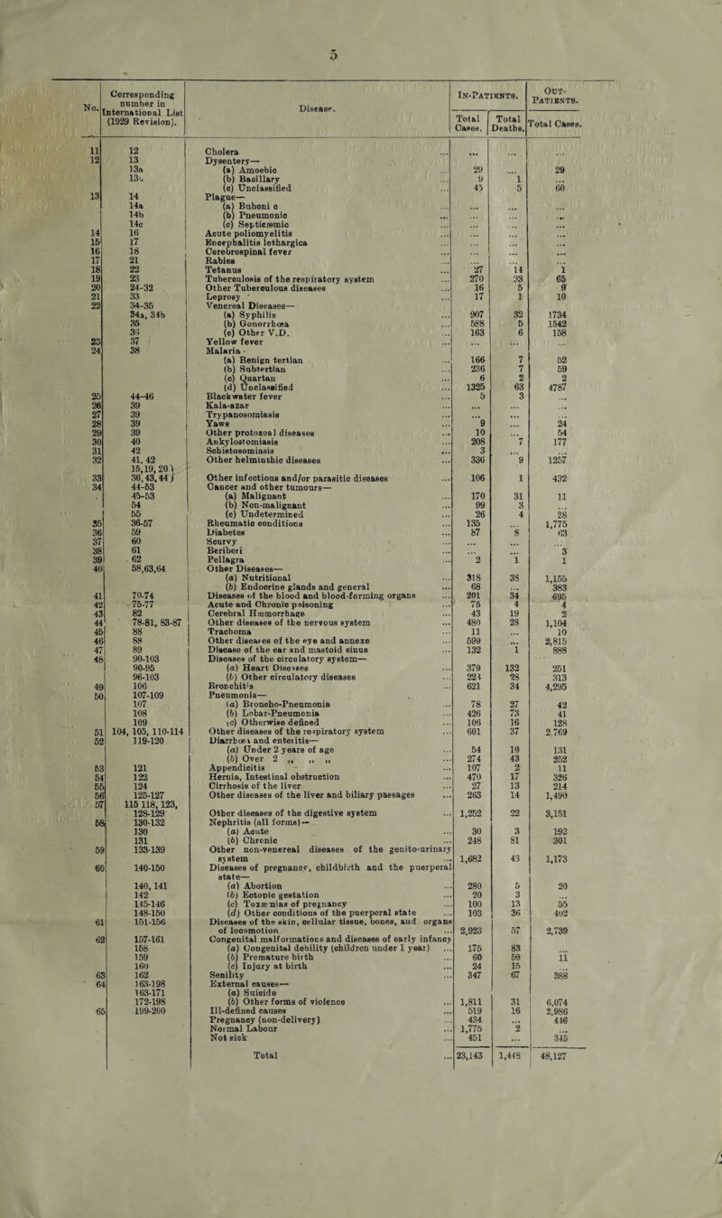 o No. Corresponding number in International List (1929 Revision). Disease. In-Patirnts. Out- Patients. Total Cases. Total Deatbe, Total Cases. 11 12 Cholera 12 13 Dysentery— 13a (a) Amoebic 29 29 131. (b) Bacillary 9 1 (c) Unclassified 45 5 60 13 14 Plague— 14a (a) Buboni c 14b (b) Pneumonic 14c (c) Septicssmic ... 14 16 Acute poliomyelitis ... ... 15 17 Encephalitis lethargica ... ... 16 18 Cerebrospinal fever ... ... 17 21 Rabies 18 22 Tetanus 27 14 i 19 23 Tuberoulosis of the respiratory system 270 93 65 20 24-32 Other Tuberculous diseases 16 5 9 21 33 Leprosy ' 17 1 10 22 34-35 Venereal Diseases— 34a, 34b (a) Syphilis 907 32 1734 35 (b) Gonorrhoea 588 5 1542 34 (c) Other V.D. 163 6 158 23 37 Yellow fever . 24 38 Malaria - (a) Benign tertian 166 7 52 (b) Subtertian 236 7 59 1 (c) Quartan 6 2 2 (d) Unclassified 1325 63 4787 25 44-46 Black water fever 5 3 26 39 Kala-azar ... ... 27 39 Trypanosomiasis ... ... ... 28 39 Yaws 9 24 29 39 Other protozoal diseases 10 ... 54 30 40 Ankylostomiasis 208 7 177 31 42 Schistosomiasis 3 32 41, 42 Other helminthic diseases 336 9 1257 15,19, 201 33 36,43,44 ) Other infectious and/or parasitic diseases 106 1 432 34 44-53 Cancer and other tumours— 45-53 (a) Malignant 170 31 11 54 (b) Non-malignant 99 3 55 (c) Undetermined 26 4 28 35 36-57 Rheumatic conditions 135 1,775 36 59 Diabetes 87 8 63 37 60 Scurvy . .. 38 61 Beriberi 3 39 62 Pellagra 2 1 1 40 58,63,64 Other Diseases— {a) Nutritional 318 3S 1,155 (b) Endocrine glands and general 68 ... 383 41 70-74 Diseases of the blood and blood-forming organs 201 34 695 42 75-77 Acute and Chronic poisoning 75 4 4 43 82 Cerebral Hemorrhage 43 19 2 44 78-81, 83-87 Other diseases of the nervous system 480 28 1,104 45 88 Trachoma 11 10 46 88 Other diseates of the eye and annexe 699 ... 2,815 47 89 Disease of the ear and mastoid siuus 132 i 888 48 90-103 Diseases of the circulatory system— 90-96 («.) Heart Diseases 379 132 251 96-103 (fc) Other circulatory diseases 224 28 313 49 106 Bronchitis 621 34 4,295 50 107-109 Pneumonia— 107 la) Broncho-Pneumonia 78 27 42 108 (6) Lobar-Pneumonia 426 73 41 109 to) Otherwise defined 106 16 128 51 104, 105, 110-114 Other diseases of the respiratory system 601 37 2,769 52 119-120 Diarrhoea and enteiitis— (<t) Under 2 years of age 54 10 131 (6) Over 2 ,, „ „ 274 43 252 53 121 Appendicitis 107 2 11 54 122 Hernia, Intestinal obstruction 470 17 326 55 124 Cirrhosis of the liver 27 13 214 56 125-127 Other diseases of the liver and biliary passages 263 14 1,490 57 115 118,123, 128-129 Other diseases of the digestive system 1,252 22 3,151 58 130-132 Nephritis (all forms) — 130 (a) Acute 30 3 192 131 (b) Chronic 248 81 301 59 133-139 Other non-venere&l diseases of the genito-urinarv system 1,682 43 1,173 60 140-150 Diseases of pregnancy, childbirth and the puerperal state— 140,141 (a) Abortion 280 5 20 142 (b) Ectopic gestation 20 3 145-146 (c) Toxaemias of pregnancy 100 13 35 148-150 ld) Other conditions of the puerperal state 103 36 402 61 151-156 Diseases of the skiD, cellular tissue, bones, and organs of locomotion 2,923 57 2,739 62 157-161 Congenital malformations and diseases of early infancy 168 (a) Congenital debility (children under 1 year) 175 83 159 (b) Premature birth 60 60 ll 160 (c) Injury at birth 24 15 61 162 Senility 347 67 388 64 163-198 External causes— 163-171 (a) Suicide 172-198 (b) Other forms of violence 1,811 31 6,074 6E 199-200 Ill-defined causes 519 16 2,986 Pregnancy (uon-delivery) 434 ... 446 Normal Labour 1,775 2 Not sick 451 ... 345 Total 23,143 1,448 48,127