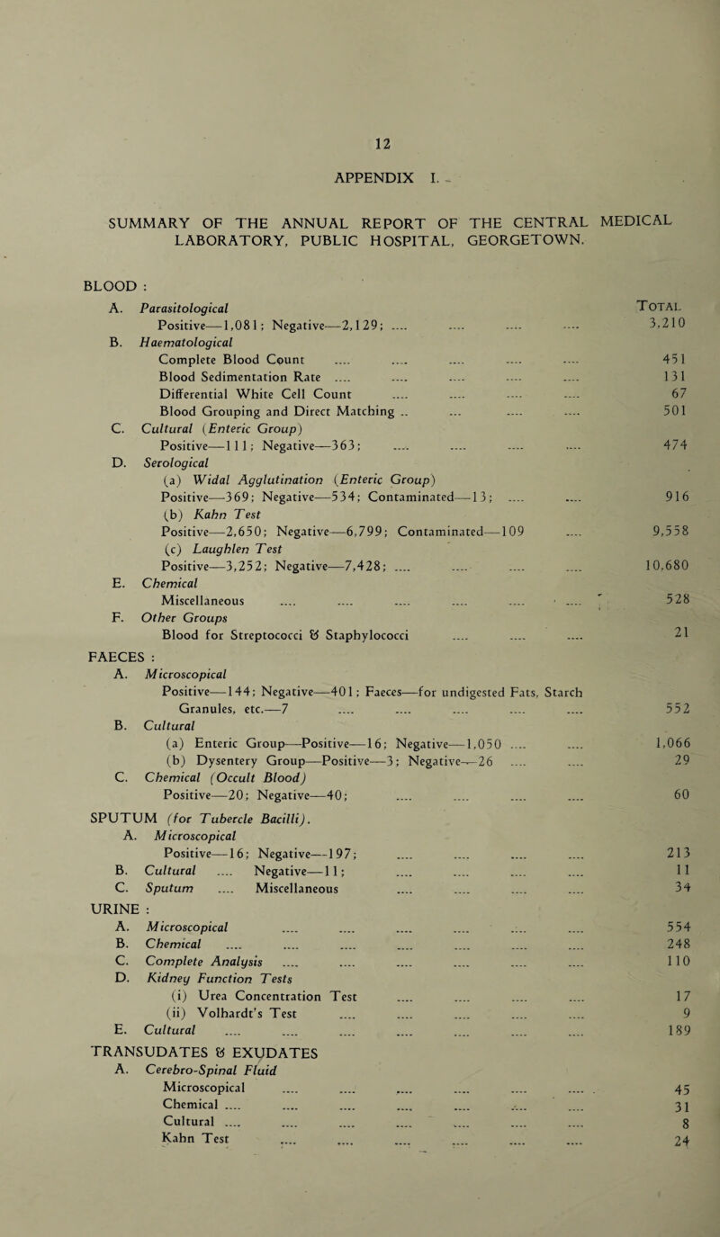 APPENDIX I. - SUMMARY OF THE ANNUAL REPORT OF THE CENTRAL MEDICAL LABORATORY, PUBLIC HOSPITAL, GEORGETOWN. BLOOD : A. Parasitological Total Positive—1,081; Negative—2,129; .... .... .... ---- 3,210 B. Haematological Complete Blood Count .... .... .... .... .... 451 Blood Sedimentation Rate .... .... .... .... .... 131 Differential White Cell Count .... .... ---- .... 67 Blood Grouping and Direct Matching .. ... .... .... 501 C. Cultural (Enteric Group) Positive—111; Negative—363; .... .... .... .... 474 D. Serological (a) Widal Agglutination (Enteric Group) Positive—-369; Negative—534; Contaminated—-13; (b) Kahn Test Positive—2,650; Negative—6,799; Contaminated—109 (c) Laughlen Test Positive—3,252; Negative—7,428; .... .... E. Chemical Miscellaneous .... .... .... .... .... • .... F. Other Groups Blood for Streptococci 13 Staphylococci FAECES : A. Microscopical Positive—144; Negative—401; Faeces—for undigested Fats, Starch Granules, etc.—7 .... .... .... .... .... 552 B. Cultural (a) Enteric Group—Positive-—16; Negative—1.050 .... .... 1,066 (b) Dysentery Group—Positive—3; Negative—26 .... .... 29 C. Chemical (Occult Blood) Positive—20; Negative—40; .... .... .... .... 60 SPUTUM (for Tubercle Bacilli), A. Microscopical Positive—16; Negative—197; .... .... .... .... 213 B. Cultural .... Negative—11; .... .... .... .... 11 C. Sputum .... Miscellaneous .... .... .... .... 34 URINE : A. Microscopical .... .... .... .... .... .... 554 B. Chemical .... .... .... .... .... .... .... 248 C. Complete Analysis .... .... .... .... .... .... 110 D. Kidney Function Tests (i) Urea Concentration Test .... .... .... .... 17 (ii) Volhardt’s Test .... .... .... .... .... 9 E. Cultural .... .... .... .... .... .... .... 189 TRANSUDATES S3 EXUDATES A. Cerebro-Spinal Fluid Microscopical Chemical .... Cultural .... Kahn Test 45 31 8 24 916 9,558 10,680 528 21