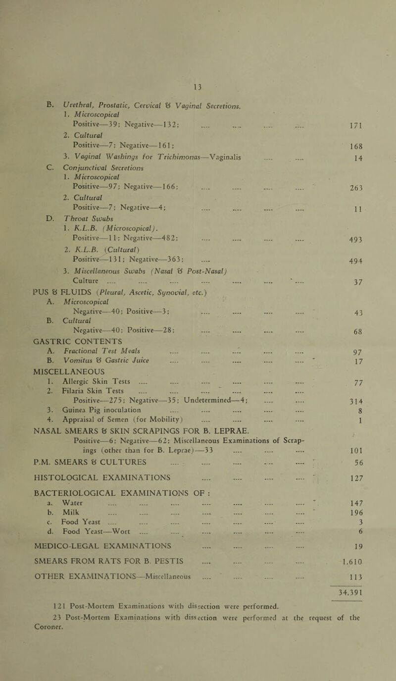 B. Urethral, Prostatic, Cervical 8 Vaginal Secretions. 1. Microscopical Positive—39; Negative—132; .... .... ..... .... 171 2. Cultural Positive—7; Negative—161; 168 3. Vaginal Washings for Trichitnonas—Vaginalis .... .... 14 C. Conjunctival Secretions 1. Microscopical Positive—97; Negative—166; .... ..... .... .... 263 2. Cultural Positive—7; Negative—4; .... .... .... .... 11 D. Throat Swabs 1. K.L.B. (Microscopical). Positive—11; Negative—482; .... .... .... .... 493 2. K.L.B. (Cultural) Positive—131; Negative—363; .... 494 3. Miscellaneous Swabs (Nasal 0 Post-Nasal) Culture .... .... .... .... .... .... ' .... 37 PUS FLUIDS (Pleural, Ascetic, Synovial, etc.) A. Microscopical Negative—40; Positive—3; .... .... .... .... 43 B. Cultural Negative—40; Positive—28; .... .... .... .... gg GASTRIC CONTENTS A. Fractional Test Meals .... .... .... .... .... 97 B. Vomitus U Gastric Juice .... .... .... .... ....  17 MISCELLANEOUS 1. Allergic Skin Tests .... .... .... .... .... .... 77 2. Filaria Skin Tests Positive—275; Negative—35; Undetermined—-4; .... .... 314 3. Guinea Pig inoculation .... .... .... .... .... 8 4. Appraisal of Semen (for Mobility) .... .... .... .... 1 NASAL SMEARS « SKIN SCRAPINGS FOR B. LEPRAE. Positive—6; Negative—62; Miscellaneous Examinations of Scrap¬ ings (other than for B. Leprae)—33 .... .... .... 101 P.M. SMEARS 0 CULTURES ..' 56 HISTOLOGICAL EXAMINATIONS .V 127 BACTERIOLOGICAL EXAMINATIONS OF ; a. Water .... .... .... .... .... .... .... 147 b. Milk .... .... .... .... .... .... .... 196 c. Food Yeast .... .... .... .... .... .... .... 3 d. Food Yeast—Wort .... .... .... .... .... —- 6 MEDICO-LEGAL EXAMINATIONS .... .... .... .... 19 SMEARS FROM RATS FOR B. PESTIS . 1,610 OTHER EXAMINATIONS—Miscellaneous .... ‘ . 113 34,391 121 Post-Mortem Examinations with dissection were performed. 23 Post-Mortem Examinations with dissection were performed at the request of the Coroner.