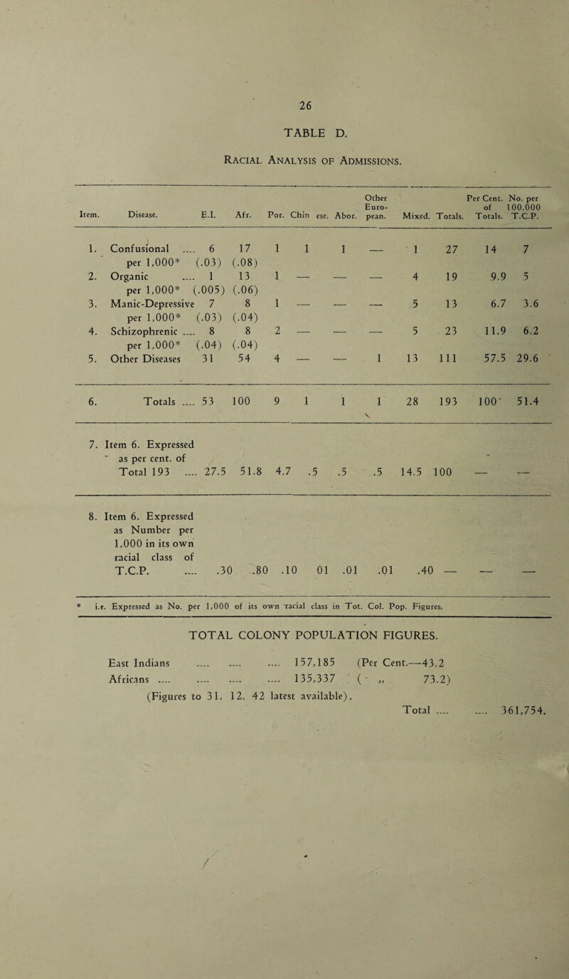TABLE D. Racial Analysis of Admissions. Item. Disease. E.I. Afr. Por. Chin Other Euro- ese. Abor. pean. Mixed. Totals. Per Cent, of Totals. No. per 100,000 T.C.P. 1. Confusional .... 6 per 1,000* (.03) 17 (.08) 1 1 1 — 1 27 14 7 2. Organic .... 1 per 1,000* (.005) 13 (.06) 1 — - - 4 19 9.9 5 3. Manic-Depressive 7 per 1,000* (.03) 8 (.04) 1 — - - 5 13 6.7 3.6 4. Schizophrenic .... 8 per 1,000* (.04) 8 (.04) 2 — - - 5 23 11.9 6.2 5. Other Diseases 31 54 4 — — 1 13 111 57.5 29.6 6. Totals .... 53 100 9 1 1 1 28 V 193 100- 51.4 7. Item 6. Expressed as per cent, of Total 193 .... 27.5 51.8 4.7 .5 .5 .5 14.5 100 - 8. Item 6. Expressed as Number per 1,000 in its own racial class of T.C.P. .30 .80 .10 01 .01 .01 .40 — — * i.e. Expressed as No. per 1,000 of its own racial class in Tot. Col. Pop. Figures. TOTAL COLONY POPULATION FIGURES. East Indians . .... 1.57,185 (Per Cent.—43.2 Africans .... . .... 135,337 ( ,, 73.2) (Figures to 31. 12. 42 latest available). Total. 361,754. /