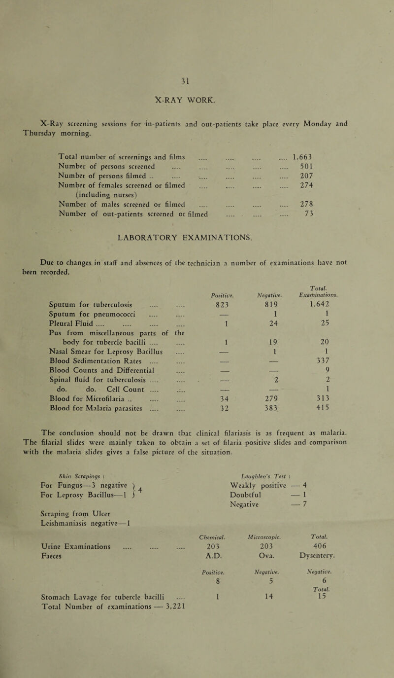 X-RAY WORK. X-Ray screening sessions for in-patients and out-patients take place every Monday and Thursday morning. Total number of screenings and films Number of persons screened .... _ Number of persons filmed .. Number of females screened or filmed (including nurses) Number of males screened or filmed Number of out-patients screened or filmed .... 1,663 .... 501 .... 207 .... 274 .... 278 73 LABORATORY EXAMINATIONS. Due to changes in staff and absences of the technician a number of examinations have not been recorded. T otal. Sputum for tuberculosis Positive. 823 Negative. 819 Examinations. 1,642 Sputum for pneumococci — 1 1 Pleural Fluid .... I 24 25 Pus from miscellaneous parts of the body for tubercle bacilli .... 1 19 20 Nasal Smear for Leprosy Bacillus — 1 1 Blood Sedimentation Rates .... — — 337 Blood Counts and Differential — — 9 Spinal fluid for tuberculosis .... — 2 2 do. do. Cell Count .... — — 1 Blood for Microfilaria .. 34 279 313 Blood for Malaria parasites .... 32 383 415 The conclusion should not be drawn that clinical filariasis is as frequent as malaria. The filarial slides were mainly taken to obtain a set of filaria positive slides and comparison with the malaria slides gives a false picture of the situation. Skin Scrapings ; For Fungus—3 negative ) For Leprosy Bacillus—1 j Scraping from Ulcer Leishmaniasis negative—1 Urine Examinations Faeces Stomach Lavage for tubercle bacilli Total Number of examinations — 3,221 Laughlen’s Test : Weakly positive — 4 Doubtful — 1 Negative — 7 Chemical. Microscopic. Total. 203 203 406 A.D. Ova. Dysentery Positive. Negative. Negative. 8 5 6 T otal. 1 14 15