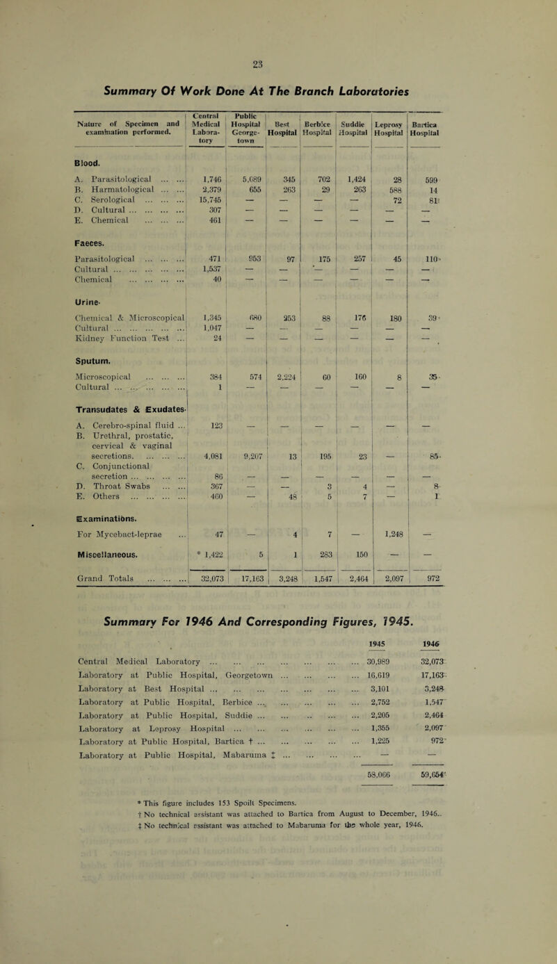 Summary Of Work Done At The Branch Laboratories Nature of Specimen and examination performed. Central Medical Labora¬ tory Public | Hospital George¬ town | Best Hospital Berbice Hospital Suddie Hospital Leprosy Hospital Bartica Hospital Blood. A. Parasitological . 1,746 5,089 34b 702 1,424 28 599 B. Harmatological . 2,379 655 263 29 263 588 14 C. Serological . 15,746 — — — 72 81! D. Cultural. 307 — — — — — E. Chemical . 461 — —• — — — Faeces. Parasitological . 471 953 : 97 175 257 45 110- Cultural. 1,537 — j — #- — — — Chemical . 40 | — — - • — — Urine' Chemical & Microscopical 1,345 680 253 88 176 180 39’ Cultural. 1,047 _ — — — — — Kidney Function Test ... 24 — — — — — — Sputum. Microscopical . 384 574 2,224 60 160 8 35- Cultural. 1 — — — — — Transudates & Exudates- A. Cerebro-spinal fluid ... 123 — _ — — B. Urethral, prostatic, cervical & vaginal secretions. 4,081 9,207 13 195 23 85- C. Conjunctional secretion. 86 _ _ D. Throat Swabs . 367 — — 4 — 8 E. Others . 460 — 48 5 7 — r Examinations. j For Mycebact-leprae 47 — 4 7 — 1,248 Miscellaneous. * 1,422 5 i 1 283 150 — — Grand Totals . 32,073 17,163 3,248 1,547 | 2,464 2,097 972 Summary For 7946 And Corresponding Figures, 1945. • 1945 1946 Central Medical Laboratory . ... 30,989 32,073 Laboratory at Public Hospital, Georgetown. ... 16,619 17,163 Laboratory at Best Hospital. ... 3,101 3,243 Laboratory at Public Hospital, Berbice ... . ... 2,752 1,547“ Laboratory at Public Hospital, Suddie. . ... 2,205 2,464 Laboratory at Leprosy Hospital . ... 1,355 2,097' Laboratory at Public Hospital, Bartica t. ... 1,225 972’ Laboratory at Public Hospital, Mabaruma X. — — 53,066 59,054' * This figure includes 153 Spoilt Specimens. t No technical assistant was attached to Bartica from August to December, 1946.. t No technical assistant was attached to Mabaruma for the whole year, 1946.