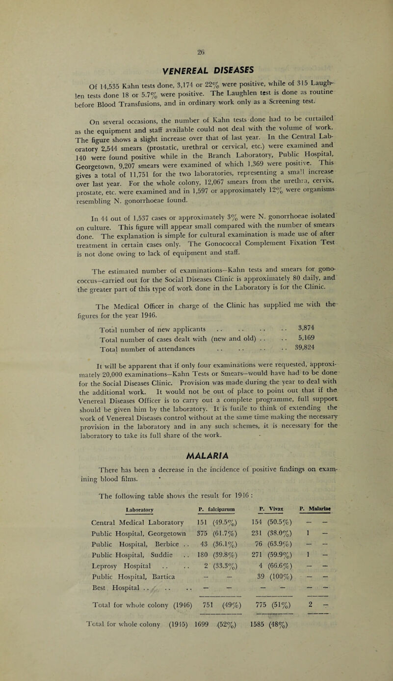 VENEREAL DISEASES Of 14,535 Kahn tests done, 3,174 or 22% were positive, while of 315 Laugh- len tests done 18 or 5.7% were positive. The Laughlen test is done as routine before Blood Transfusions, and in ordinary work only as a Screening test. On several occasions, the number of Kahn tests done had to be curtailed as the equipment and staff available could not deal with the volume of work. The figure shows a slight increase over that of last year. In the Central Lab¬ oratory 2,544 smears (prostatic, urethral or cervical, etc.) were examined and 140 were found positive while in the Branch Laboratory, Public Hospital, Georgetown, 9,207 smears were examined of which 1,369 were positive. This gives a total of 11,751 for the two laboratories, representing a small increase over last year. For the whole colony, 12,067 smears from the urethra, cervix, prostate, etc. were examined and in 1,597 or approximately 12% were oiganisms resembling N. gonorrhoeae found. In 44 out of 1,537 cases or approximately 3% were N. gonorrhoeae isolated on culture. This figure will appear small compared with the number of smears done. The explanation is simple for cultural examination is made use of after treatment in certain cases only. T he Gonococcal Complement Fixation Test is not done owing to lack of equipment and staff. The estimated number of examinations—Kahn tests and smears for gono¬ coccus—carried out for the Social Diseases Clinic is approximately 80 daily, and the greater part of this type of work done in the Laboiatory is for the Clinic. The Medical Officer in charge of the Clinic has supplied me with the figures for the year 1946. Total number of new applicants.. Total number of cases dealt with (new and old) . . Total number of attendances . \ 3,874 5,169 39,824 It will be apparent that if only four examinations were requested, approxi¬ mately 20,000 examinations-Kahn Tests or Smears-would have had to be done for the Social Diseases Clinic. Provision was made during the year to deal with the additional work. It would not be out of place to point out that if the Venereal Diseases Officer is to carry out a complete programme, full support should be given him by the laboratory. It is futile to think of extending the work of Venereal Diseases control without at the same time making the necessary provision in the laboratory and in any such schemes, it is necessary for the laboratory to take its full share of the work. MALARIA There has been a decrease in the incidence of positive findings on exam¬ ining blood films. The following table shows the result for 1916 : Laboratory P. falciparum P. Vivax P. Malaria* Central Medical Laboratory 151 (49.5%) 154 (50.5%) - - Public Hospital, Georgetown 375 (61.7%) 231 (38.0%) 1 ~ Public Hospital, Berbice . . 43 (36.1%) 76 (63.9%) - - Public Hospital, Suddie 180 (39.8%) 271 (59.9%) 1 Leprosy Hospital 2 (33.3%) 4 (66.6%) - - Public Hospital, Bartica — — 39 (100%) - - Best Hospital . . — — — — — — Total for whole colony (1946) i 751 (49%) 775 (51%) 2 - Total for whole colony (1945) 1699 (52%) 1585 (48%)