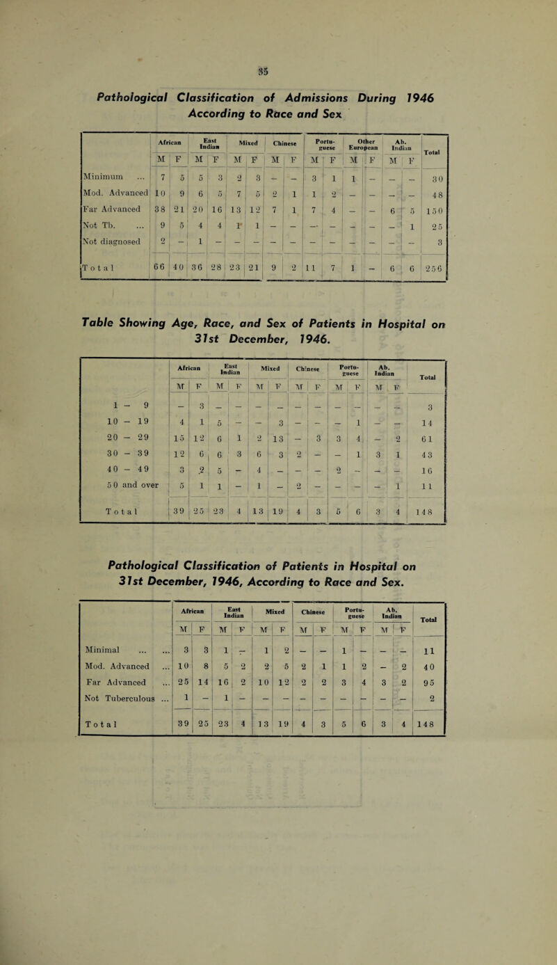 Pathological Classification of Admissions During 1946 According to Race and Sex African East Mixed Indian Chinese Portu¬ guese Other European Ab. Indian Total 1 M F M F 1 M F M | F M F M F M l'' Minimum ... : 7 5 5 3 2 3 -5- — 3 1 1 — - - 30 Mod. Advanced 10 9 6 5 | 7 5 2 j 1 1 2 — — - 48 Far Advanced 3 8 21 2 0 16 13 12 7 j 1 7 4 — — c r, 150 Not Tb. ... ! 9 5 4 4 1 1 — - - — - i 25 Not diagnosed 2 1 — 1 ~ - - 3 iT o t a 1 6 G 1 40 3 G 28 ! 23 J 21 9 2 11 7 1 - r 6 ; G 256 Table Showing Age, Race, and Sex of Patients in Hospital on 31st December, 1946. African East Indian Mixed Chinese Portu¬ guese Ab. Indian Total M F M F AT F M | F AT F AT | F 1 - 9 — 3 _ 3 10 - 19 4 1 5 - — 3 - - — 1 — — 14 20 - 29 15 12 G 1 2 13 — 3 3 4 — 2 61 30 - 39 12 G G 3 6 3 2 — — 1 3 1 43 40 - 49 3 9 5 - 4 — - - 2 - - ; - 1G 5 0 and over 5 i i - 1 - o - - - - ! 1 11 Total 3 9 2 5 23 4 13 19 4 3 5 G 3 i 4 1 4 8 Pathological Classification of Patients in Hospital on 31st December, 1946, According to Race and Sex. African East Indian Mixed Chinese Portu¬ guese Ab. Indian Total M F M F AT F M F M F AT ! F Minimal . 3 3 1 — i 2 — — 1 — — _ 11 Mod. Advanced 10 8 5 2 2 5 2 1 1 2 _ 2 40 Far Advanced 2 5 14 1G 2 10 12 2 2 3 4 Cl CO 95 Not Tuberculous ... 1 - 1 2