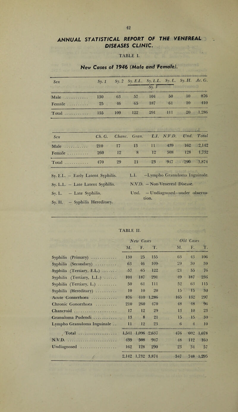 ANNUAL STATISTICAL REPORT OF THE VENEREAL DISEASES CLINIC. TABLE I. Sex Male Female Total New Cases of 7946 (Male and Female). Sy. 1 Sy. 2 Sy. E.L. Sy. L.L. Sy. L. Sy. H. Ac. G. Sy.l 130 25 63 46 57 65 155 109 122 104 187 291 50 61 111 10 10 876 410 20 1,286 Sex Male Female Ch.G. Chanc. Gran. L.I. N.V.D. Und. Total 210 260 17 12 13 8 11 12 439 508 162 2,142 128 1,732 Total 470 29 21 23 947 290 3,874 Sy. E.L. — Early Latent Syphilis. Sy. L.L. — Late Latent Syphilis. Sy. L. — Late Syphilis. Sy. H. — Syphilis Hereditary. L.L —Lympho Granuloma Inguinale N.V.D. — Non-Venereal Disease. Und. Undiagnosed—under observa¬ tion. TABLE II. New Cases Old Cases M, F. T. M. F. T. Syphilis (Primary) . 130 25 155 63 43 106 Syphilis (Secondary) . 63 46 109- 29 30 59 Syphilis (Tertiary, E.L.) .. 57 65 122 21 55 76 Syphilis (Tertiary, L.L.) . 104 187 291 49 187 236 Svphilis (Tertiary, L.) . 50 61 111 52 63 115 Syphilis (Hereditary) . 10 10 20 15 15 30 Acute Gonorrhoea . 876 410 1,286 165 132 297 Chronic Gonorrhoea . 210 260 470 48 48 96 Chancroid. 17 12 29 13 10 23 Granuloma Pudendi. 13 8 21 15 15 30 Lympho Granuloma Inguinale . . 11 12 23 6 4 10 Total . • 1,541 1,096 2,637 476 602 1,078 N.V.D. 439 508 947 48 112 160 Undiagnosed . 162 128 290 23 34 57 2,142 1,732 3,874 547 748 1,295