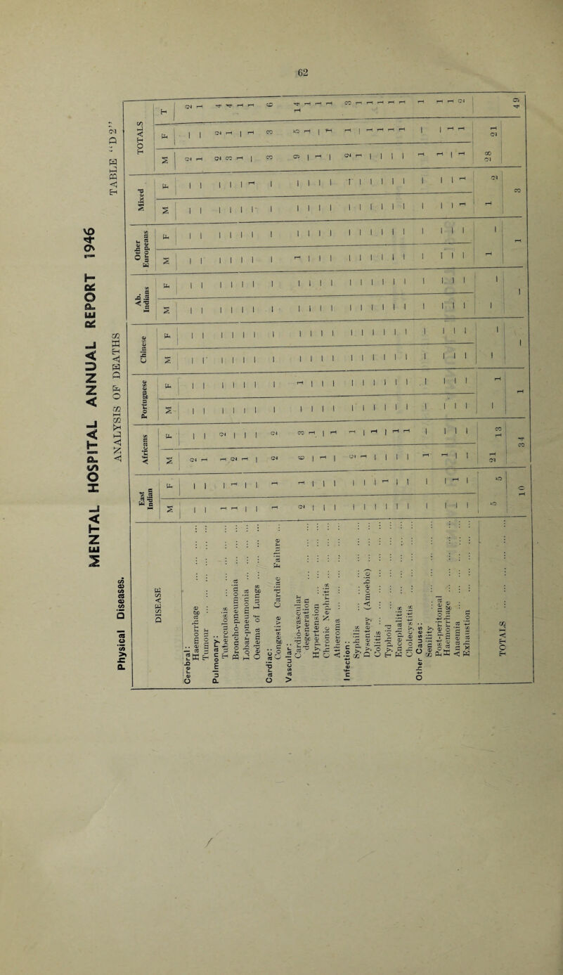 04 rjl h n ZD tt> rH ,—1 1—1 00 1—i 1—l 1—1 '—1 '—1 49 cn < tu | 1 1 CM rH | rH 1 | rH rH oi ! | i—l rH | rH 00 P* 1 1 1 1 1 1-1 1 ( 1 fl lu 1 1 1 1 1 1 1 1 1 §• C/3 ^ 1 1 1 1 1 1 1. 1 1 1 . S 1 -O .5 I I 1 1 ! U< 1 1 1^11 rH rH 111 1 1 1 1-1 I 1 C3 *5 W fl 04 I I 1 io kH S 1 1 1 1-1 1 1 rH III 1 1 1 1 1 1 1 1 : i <D . • * * * * » - r- • ■ ■> • • | ; • > cd py • o : : • : j ' cd o C: w L : 5 ce tic ;g . & . <D • • . v • ’43 : • o : : ; : 00 r- £ < W <d : S a p rr ? 2 hJ OS Q cd C -p, o a € i ; 5 : : * * Is, ; 2 Q |2 Haemorrhag Tumour onary: Tuberculosii Broncho-pne Lobar-pneun Oedema of ac: Congestive L. cd 6 -g tf. C 03 ;zl be ~ <D cd O ‘ Hypertensio Chronic Ne Atheroma tion: Syphilis Dysentery Colitis ... Typhoid Encephaliti; Cholecystiti r Causes: Senility Post-peritoi Haemorrha Anaemia Exhaustion TOTALS _Q <D 1_ CD o £ 3 0. •u s. cd O a c/> cd > O <33 **- c <3> -C -M o /