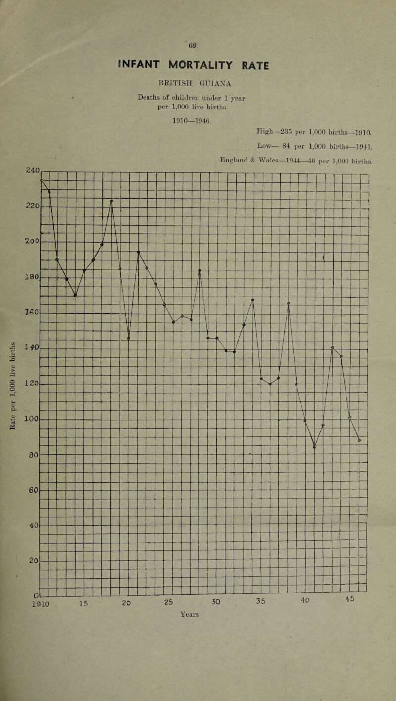 INFANT MORTALITY RATE BRITISH GUIANA Deaths of children under 1 year per 1,000 live births 1910—1946. High—235 per 1,000 births—1910. Low— 84 per 1,000 births—1941.