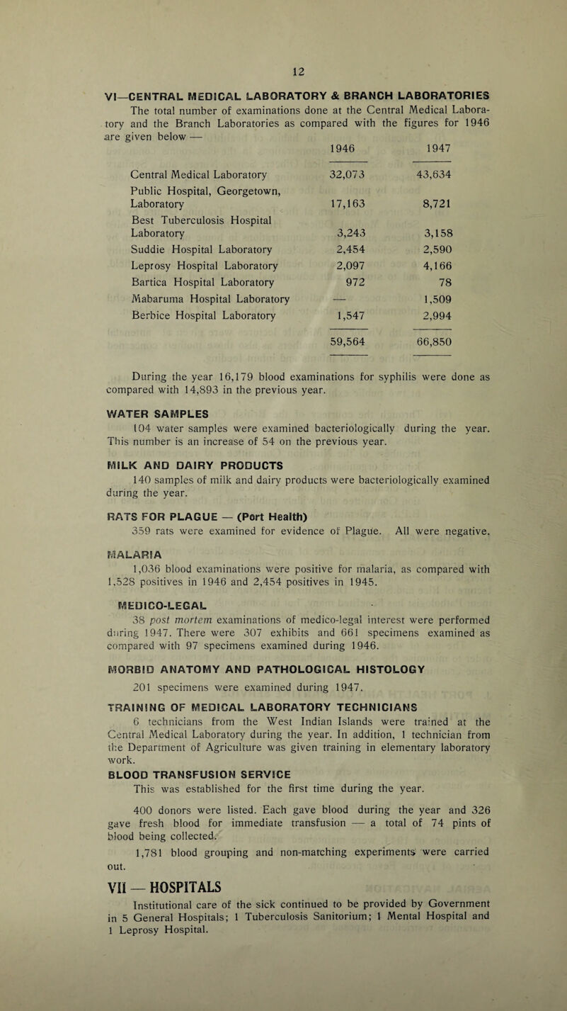 VI—CENTRAL MEDICAL LABORATORY & BRANCH LABORATORIES The total number of examinations done at the Central Medical Labora¬ tory and the Branch Laboratories as compared with the figures for 1946 are given below — 1946 1947 Central Medical Laboratory 32,073 43,634 Public Hospital, Georgetown, Laboratory 17,163 8,721 Best Tuberculosis Hospital Laboratory 3,243 3,158 Suddie Hospital Laboratory 2,454 2,590 Leprosy Hospital Laboratory 2,097 4,166 Bartica Hospital Laboratory 972 78 Mabaruma Hospital Laboratory — 1,509 Berbice Hospital Laboratory 1,547 2,994 59,564 66,850 During the year 16,179 blood examinations for syphilis were done as compared with 14,893 in the previous year. WATER SAMPLES 104 water samples were examined bacteriologically during the year. This number is an increase of 54 on the previous year. MILK AND DAIRY PRODUCTS 140 samples of milk and dairy products were bacteriologically examined during the year. RATS FOR PLAGUE — (Port Health) 359 rats were examined for evidence of Plague. All were negative. MALARIA 1,036 blood examinations were positive for malaria, as compared with 1,528 positives in 1946 and 2,454 positives in 1945. MEDICO-LEGAL 38 post mortem examinations of medico-legal interest were performed during 1947. There were 307 exhibits and 661 specimens examined as compared with 97 specimens examined during 1946. MORBID ANATOMY AND PATHOLOGICAL HISTOLOGY 201 specimens were examined during 1947. TRAINING OF MEDICAL LABORATORY TECHNICIANS 6 technicians from the West Indian Islands were trained at the Central Medical Laboratory during the year. In addition, 1 technician from the Department of Agriculture was given training in elementary laboratory work. BLOOD TRANSFUSION SERVICE This was established for the first time during the year. 400 donors were listed. Each gave blood during the year and 326 gave fresh blood for immediate transfusion — a total of 74 pints of blood being collected. 1,781 blood grouping and non-matching experiments were carried out. VII — HOSPITALS Institutional care of the sick continued to be provided by Government in 5 General Hospitals; 1 Tuberculosis Sanitorium; 1 Mental Hospital and 1 Leprosy Hospital.