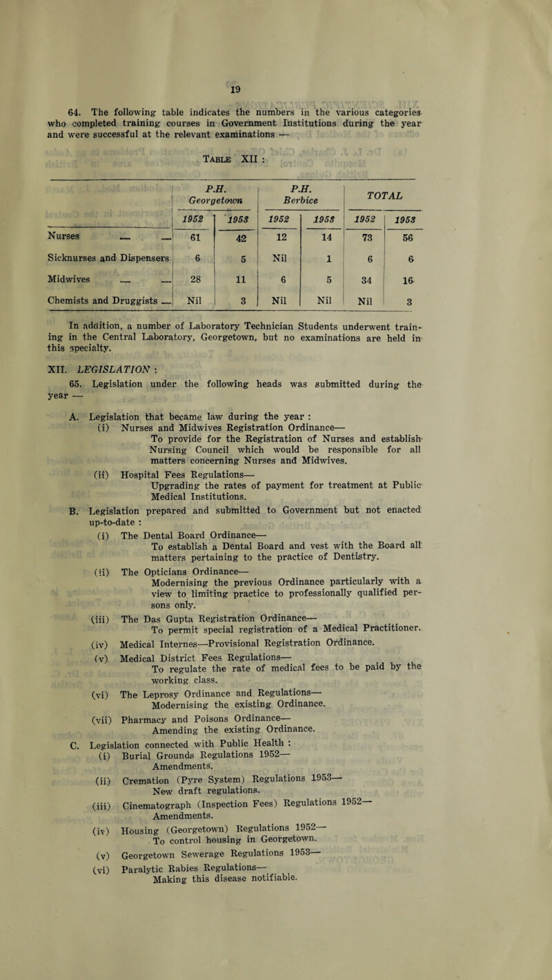 64. The following table indicates the numbers in the various categories who completed training courses in Government Institutions during the year and were successful at the relevant examinations — • « • _ i i /r - - * ’• T f _ . fXLf\ • * r~\ r f IA f X c~T .■ » Table XII : ' 1 -- P.H. Georgetmvn P.H. Berbice TOTAL 1952 1953 1952 1953 1952 1953 Nurses _ - 61 42 12 14 73 56 Sicknurses and Dispensers 6 5 Nil 1 6 6 Midwives 28 11 6 5 34 16 Chemists and Druggists_ Nil 3 Nil Nil Nil 3 In addition, a number of Laboratory Technician Students underwent train¬ ing in the Central Laboratory, Georgetown, but no examinations are held in this specialty. XII. LEGISLATION : 65. Legislation under the following heads was submitted during the year — A. Legislation that became law during the year : (i) Nurses and Midwives Registration Ordinance— To provide for the Registration of Nurses and establish' Nursing Council which would be responsible for all matters concerning Nurses and Midwives. (ii) Hospital Fees Regulations— Upgrading the rates of payment for treatment at Public Medical Institutions. B. Legislation prepared and submitted to Government but not enacted up-to-date : (i) The Dental Board Ordinance— To establish a Dental Board and vest with the Board all matters pertaining to the practice of Dentistry. (ii) The Opticians Ordinance— Modernising the previous Ordinance particularly with a view to limiting practice to professionally qualified per¬ sons only. (iii) The Das Gupta Registration Ordinance— To permit special registration of a Medical Practitioner. (iv) Medical Internes—Provisional Registration Ordinance. (v) Medical District Fees Regulations— To regulate the rate of medical fees to be paid by the working class. (vi) The Leprosy Ordinance and Regulations— Modernising the existing Ordinance. (vii) Pharmacy and Poisons Ordinance— Amending the existing Ordinance. C. Legislation connected with Public Health : (i) Burial Grounds Regulations 1952— Amendments. (ii) Cremation (Pyre System) Regulations 1953— New draft regulations. (iii) Cinematograph (Inspection Fees) Regulations 1952 Amendments. (iv) Housing (Georgetown) Regulations 1952 To control housing in Georgetown. (v) Georgetown Sewerage Regulations 1953— (vi) Paralytic Rabies Regulations Making this disease notifiable.