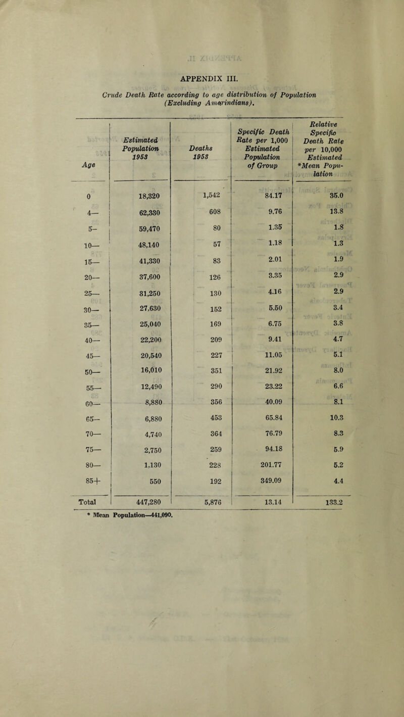 Crude Death Rate according to age distribution of Population (Excluding Amerindians). 1 Age Estimated Population 1953 Deaths 1953 Specific Death Rate per 1,000 Estimated Population of Group Relative Specific Death Rate per 10,000 Estimated *Mean Popu¬ lation 0 18,320 1,542 84.17 35.0 4- 62,330 608 9.76 13.8 5- 59,470 80 1.35 1.8 10— 48,140 57 1.18 1.3 IS— 41,330 83 2.01 1.9 20— 37,600 ' 126 3.35 2.9 25— 31,250 130 4.16 2.9 30— 27,630 152 5.50 3.4 35— 25,040 169 6.75 3.8 40— 22,200 209 9.41 4.7 45— 20,540 227 11.05 5.1 50— 16,010 351 21.92 8.0 55— 12,490 290 23.22 6.6 60— 8,880 356 40.09 8.1 65— 6,880 453 65.84 10.3 70— 4,740 364 76.79 8.3 75— 2,750 259 94.18 5.9 80— 1,130 228 201.77 5.2 85+ 550 192 349.09 4.4 Total 447,280 5,876 13.14 133.2 * Mean Population—441,090.