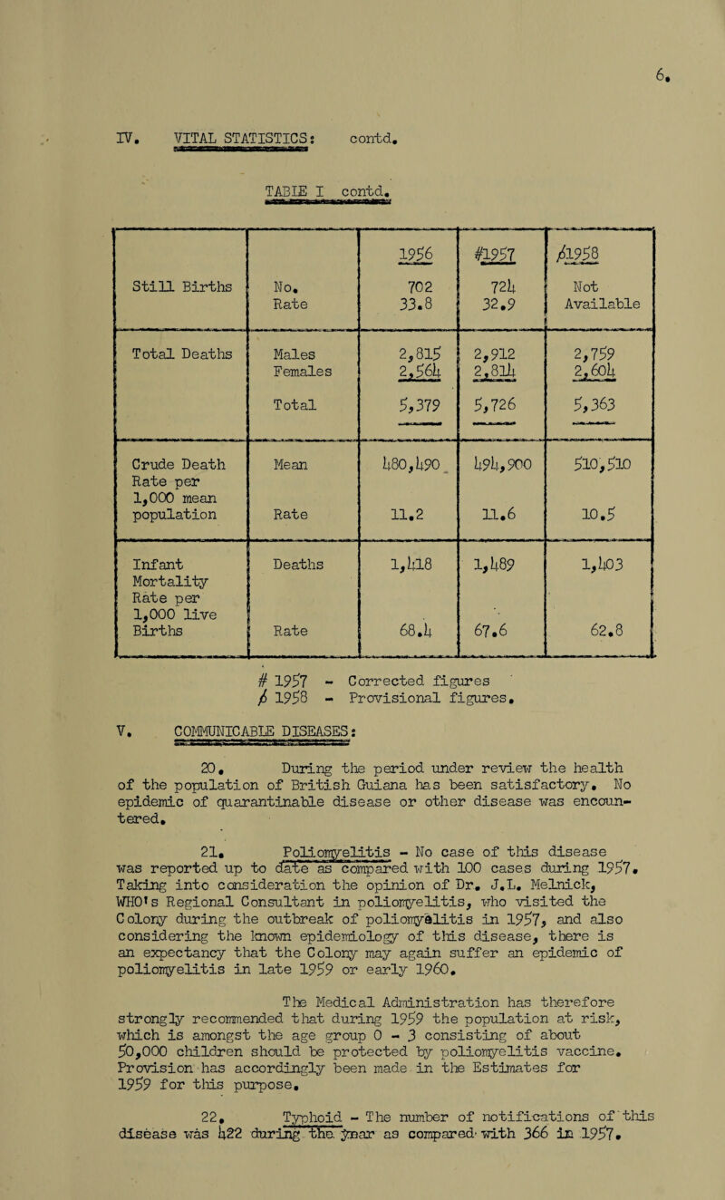 ..I II '■ .. TABLE I contd. jrtffttrfnain. iunn fa-riim Still Births No. Rate 1956 702 33.8 #1957 725 32.9 /1958 Not Available L. . . -L rr||.-- ^ Total Deaths Males 1 11 1 2,815 2,912 2,759 Females 2,561; 2,815 2,605 Total 5*379 5*726 5,363 Crude Death Rate per 1,000 mean Mean 580,590 595,900 510,510 population Rate 11.2 11.6 10.5 Infant Mortality Rate per 1,000 live Deaths 1,518 1,589 i,to Births Rate 68.lt 67.6 62.8 : # 1957 - Corrected figures / 1958 - Provisional figures. V. COMMUNICABLE DISEASES: 20, During the period under review the health of the population of British Guiana lias been satisfactory. No epidemic of quarantinable disease or other disease was encoun¬ tered. 21, Poliomyelitis - No case of this disease was reported up to dat'e^as compared with 100 cases during 195?• Taking into consideration the opinion of Dr. J.L. Melnick, WHO’s Regional Consultant in polior^/elitis, who visited the Colony during the outbreak of poliomyelitis in 1957* and also considering the known epidemiology of this disease, there is an expectancy that the Colony may again suffer an epidemic of poliomyelitis in late 1959 or early I960. The Medical Administration has therefore strongly recommended that during 1959 the population at risk, which is amongst the age group 0-3 consisting of about 50,000 children should be protected by poliomyelitis vaccine. Provision has accordingly been made in the Estimates for 1959 for this purpose, 22, Typhoid - The number of notifications of this disease was 522 during tlae* year as compared’with 366 in 1957*