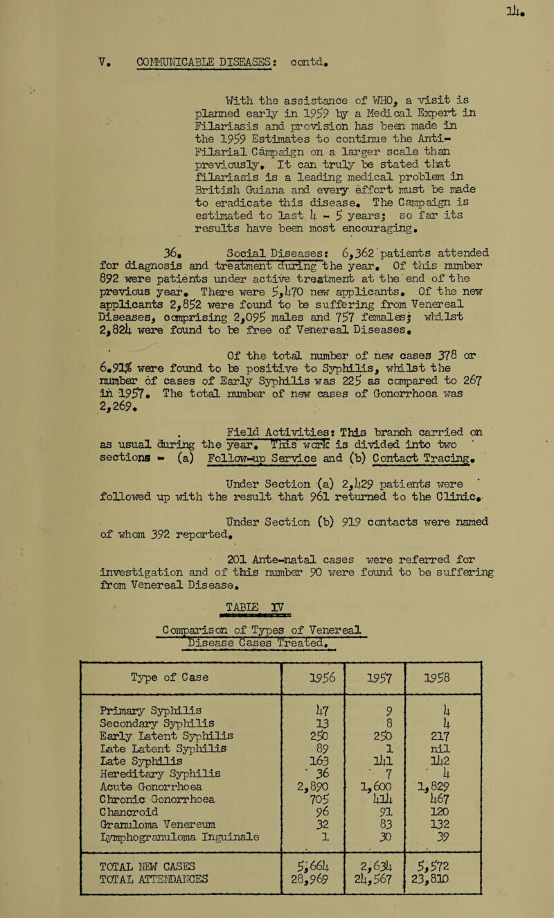 V. COMMUNICABLE DISEASES: contd. With the assistance of WHO, a visit is planned early in 1959 by a Medical Expert in Filariasis and provision has been made in the 1959 Estimates to continue the Anti- Filarial Campaign on a larger scale than previously* It can truly be stated that filariasis is a leading medical problem in British Guiana and every effort must be made to eradicate this disease. The Campaign is estimated to last 5 - 5 yearsj so far its results have been most encouraging, 36, Social Diseases; 6,362 patients attended for diagnosis and treatment' during the year. Of this number 892 were patients under active treatment at the end of the previous year. There were 5,570 new applicants. Of the new applicants 2,852 were found to be suffering from Venereal Diseases, comprising 2,095 males and 757 femalesf whilst 2,821; were found to be free of Venereal Diseases, Of the total number of new cases 378 or 6,92$ were found to be positive to Syphilis, win 1st the number of cases of Early Syphilis was 225 as compared to 267 in 1957, The total number of new cases of Gonorrhoea was 2,269, Field Activities: This branch carried on as usual during the year, This' work is divided into two sections - (a) Follow-up Service and (b) Contact Tracing, Under Section (a) 2,529 patients were followed up with the result that 961 returned to the Clinic, Under Section (b) 919 contacts were named of whom 392 reported, 201 Ante-natal cases were referred for investigation and of this number 90 were found to be suffering from Venereal Disease, TABLE IV Comparison of Types of Venereal ' ' Disease bases treated!,' Type of Case 1956 1957 1958 Primary Syphilis 57 9 5 Secondary Syphilis 13 8 5 Early Latent Syphilis 250 250 217 Late Latent Syphilis 89 1 nil Late Syphilis 163 151 152 Hereditary Syphilis 36 ’ 7 5 Acute Gonorrhoea 2,890 1,600 1,829 Chronic Gonorrhoea 705 515 567 C loaner oid 96 91 120 Granuloma Venereum 32 83 132 Lymphogranuloma Inguinale 1 30 39 TOTAL HEW CASES TOTAL ATTENDANCES 5,665 28,969 2,635 25,567 5,572 23,813