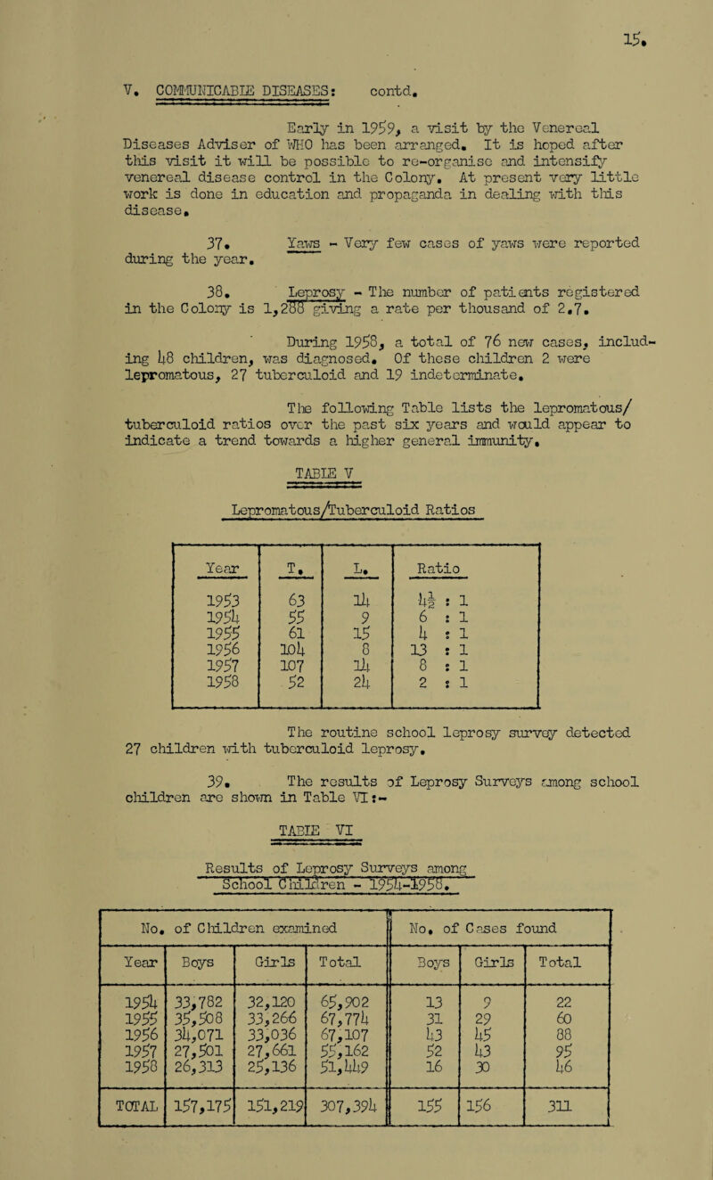 15. V. COMMUNICABLE DISEASES: contd. Early in 1959, a visit by the Venereal Diseases Adviser of WHO lias been arranged. It is hoped after tliis visit it will be possible to re-organise and intensify venereal disease control in the Colony, At present very little work is done in education and propaganda in dealing with this disease. 37. Yaws - Very few cases of yaws were reported during the year. 38. Leprosy - The number of pabients registered in the Colony is 1,2H0’giving a rate per thousand of 2,7. During 1958, a total of 76 new cases, includ¬ ing U8 children, was diagnosed. Of these children 2 were lepromatous, 27 tuberculoid and 19 indeterminate. The following Table lists the lepromatous/ tuberculoid ratios over the past six years and would appear to indicate a trend towards a higher general immunity, TABLE V Lepromatous/luberculoid Ratios Year T, L. Ratio 1953 63 ik : 1 195h 55 9 6 : 1 1955 61 15 k : 1 1956 10 h 8 13 : 1 1957 107 lU 8 : 1 1958 52 2h 2 : 1 The routine school leprosy survey detected 27 children with tuberculoid leprosy, 39, The results of Leprosy Surveys among school children are shown in Table VI:- TABLE VI Results of Leprosy Surveys among School ClmlS'reri - 1^55-1958. Ho. of Children examined No, of Canes found Year Boys Girls Total Boys Girls Total 195h 33,782 32,120 65,902 13 9 22 1955 35,508 33,266 67,77h 31 29 60 1956 3h,071 33,036 67,107 h3 h5 88 1957 27,501 27,661 55,162 52 h3 95 1958 26,313 25,136 5l,hh9 16 30 56 TOTAL 157,175 151,219 307,39h 155 156 331 __1