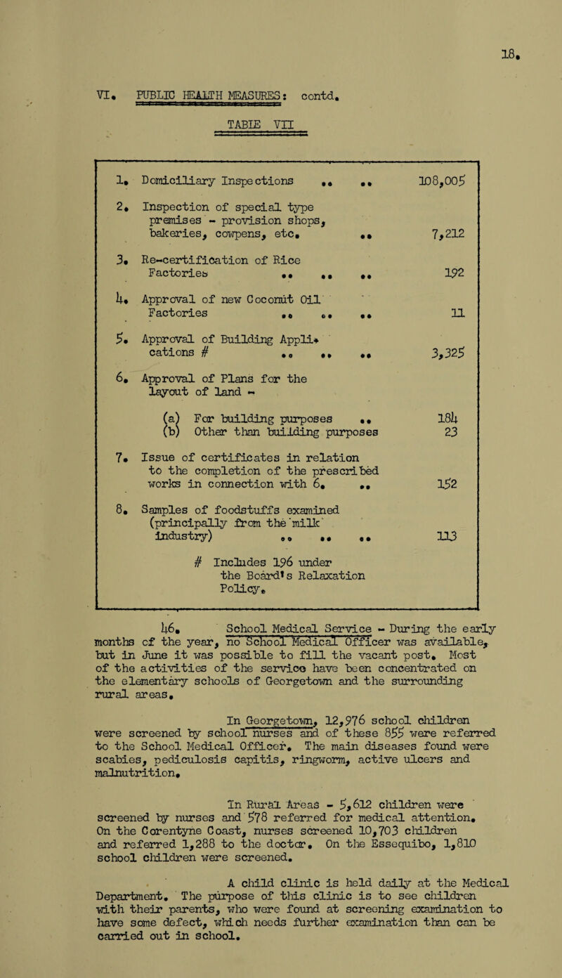 18. VI, PUBLIC HEALTH MEASURES: contd. TABLE VH 1. Domiciliary Inspections .. • • 108,005 2. Inspection of special type premises - provision shops, bakeries, cowpens, etc. , • 7,212 3. Re-certifiCation of Rice Factories .. ,, • # 192 lu Approval of new Coconut Oil Factories ,, ,, • • 11 5. Approval of Building Appli* cations # ,0 • » • • 3,325 6. Approval of Plans for the layout of land - (a) For building purposes .. (b) Other than building purposes IQh 23 7. Issue of certificates in relation to the completion of the prescribed works in connection with 6, ,, 152 8. Samples of foodstuffs examined (principally from the'milk' industry) ,, • • U3 # Includes 196 under the Board*s Relaxation Policy, U6. School Medical Service - During the early months of the year, no School' Medical Officer was available, but in June it was possible to fill the vacant post. Most of the activities of the service have been concentrated on the elementary schools of Georgetown and the surrounding rural areas. In Georgetown, 12,976 school children were screened by school nurses and of these 855 were referred to the School Medical Officer. The main diseases found were scabies, pediculosis capitis, ringworm, active ulcers and malnutrition. In Rural Areas - 5,612 children were screened ty nurses and 578 referred for medical attention. On the Corentyne Coast, nurses screened 10,703 children and referred 1,288 to the doctor. On the Essequibo, 1,810 school children were screened. A child clinic is held daily at the Medical Department. The purpose of tliis clinic is to see children with their parents, who were found at screening examination to have some defect, which needs further examination than can be carried out in school.