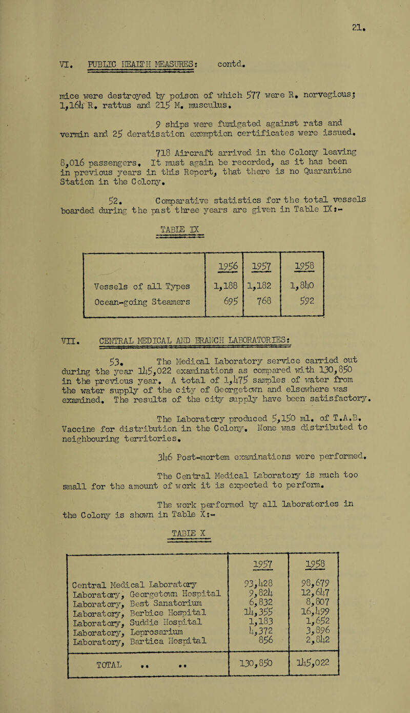 21. VI. PUBLIC HEALTH MBISURES: contd. mice were destroyed by poison of which 577 were R, norvegiousj 1,165 R. rattus and 215 M. muscuius. 9 ships were fumigated against rats and vermin and 25 deratisation exemption certificates were issued. 713 Aircraft arrived in the Colony leaving 8,016 passengers. It must again be recorded, as it has been in previous years in this Report, that there is no Quarantine Station in the Colony. 52. Comparative statistics for the total vessels boarded during the past three years are given in Table IX i- TABEE IK 1556 1957 1958 Vessels of all Types 1,188 1,182 l,8Uo Ocean-going Steamers 695 768 592 VH. CENTRAL MEDICAL AND BRANCH LABORATORIESt -SSSSSSS <BSSSSSSSS•' SSS --i — -f -Tf - -■ - ■ - - ■ ‘ ~ 11 * ^ ■ — 53. The Medical Laboratory service carried out during the year 155,022 examinations as compared with 130,850 in the previous year, A total of 1,575 samples of water from the water supply of the city of Georgetown and elsewhere was examined. The results of the city supply have been satisfactory. The Laboratory produced 5,150 ml. of T.A.B. Vaccine for distribution in the Colony, None was distributed to neighbouring t erritorie s, 356 Post-mortem examinations were performed. The Central Medical Laboratory is much too small for the amount of work it is expected to perform. The work performed by all laboratories in the Colony is shown in Table Xs- TABIE X Central Medical Laboratory Laboratory, Georgetown Hospital Laboratory, Best Sanatorium Laboratory, Berbice Hospital Laboratory, Suddie Hospital Laboratory, Leprosarium Laboratory, Bartica Hospital ---- 1957 93,528 9,825 6,832 15,355 1,183 5,372 856 1958 98,679 12,657 8,807 16,599 1,652 3,896 2,852 TOTAL .. • • 130,850 155,022