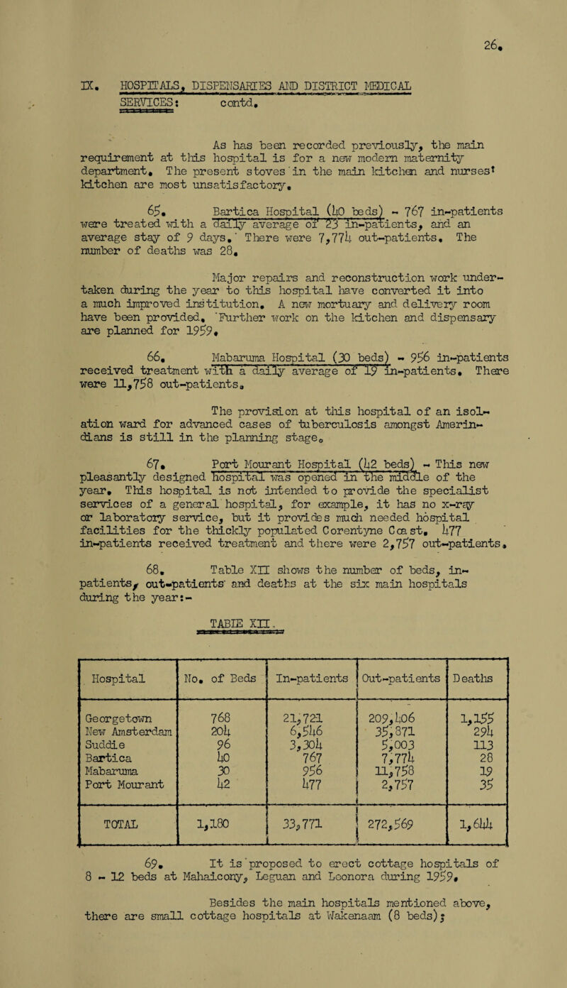 HOSPITALS, DISPENSARIES AID DISTRICT MEDICAL 26, IX. SERVICES: contd. As has been recorded previously, the main requirement at this hospital is for a new modern maternity department. The present stoves'in the main kitchen and nurses* kitchen are most unsatisfactory, 65, Bartica Hospital (Uo beds) -76? in-patients were treated with a 'dally average of in-patients, and an average stay of 9 days.' There were 7,774 out-patients. The number of deaths was 28. Major repairs and reconstruction work under¬ taken during the year to this hospital have converted it into a much improved institution. A new mortuary and delivery room have been provided, 'Further work on the kitchen and dispensary are planned for 1959* 66, Mabaruma Hospital (30 beds) - 956 in-patients received treatment with a daily average of'T9' ’in-patients. There were 11,758 out-patients. The provision at this hospital of an isol¬ ation ward for advanced cases of tuberculosis amongst Amerin¬ dians is still in the planning stage0 67* Port Hour ant Hospital (5-2 beds) - This new pleasantly designed hospital was 'opened in the middle of the year. Tins hospital is not intended to provide the specialist services of a general hospital, for example, it lias no x-r^y or laboratory service, but it provides much needed hospital facilities for the thickly populated Corentyne Coast, 477 in-patients received treatment and there were 2,757 out-patients, 68. Table XU shows the number of beds, in¬ patients^ out-patients' and deaths at the six main hospitals during the year:- TABIE XU. =*KC Hospital No. of Beds In-patients Out-patients D eatlis Georgetown 768 21,721 209,1+06 1,155 New Amsterdam 20l+ 6,51+6 35,371 29l+ Suddie 96 3,30 it 5,003 113 Bartica bo 767 7,771+ 28 Mabaruma 30 956 11,758 19 Port Mourant b2 1+77 2,757 35 TOTAL 1,180 33,771 272,569 1,614+ 69, It is'proposed to erect cottage hospitals of 8-12 beds at Mahaicony, Leguan and Leonora during 1959* Besides the main hospitals mentioned above, there are small cottage hospitals at Wakenaam (8 beds);