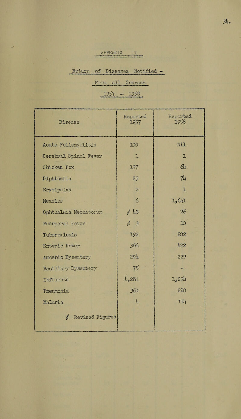 Return of Diseases Notified ~ Fr cm all Sources X£g7 - 1958 1 Disease j ' Reported 1957 Reported 1958 Acute Poliomyelitis 100 Nil Cerebral Spinal Fever 1 Chicken Pox Diphtheria 197 6h 23 , 7b Erysipelas O L. l Measles 6 i,6ia Ophthalmia Neonatorum / 1+3 26 Puerpera3. Fever t 3 10 Tuberculosis 192 202 Enteric Fever 366 522 Amoebic Dysentery 294 229 Bacillary Dysentery 75 Influenza __i : t co CvJ 1,29U Pneumonia 360 220 Malaria k lilt ■ S / Revised Figures » 1 * :