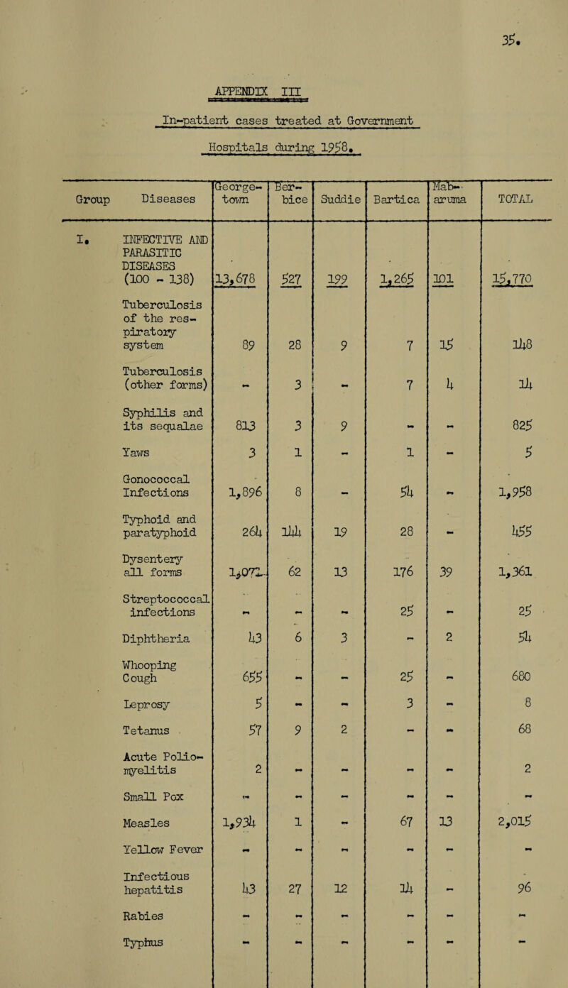 35. APPENDIX IH In-patient cases treated at Government Hospitals during 1958, Group Diseases George¬ town Ber- bice Suddie Bartica Mab-- aruma TOTAL I. INFECTIVE AND PARASITIC DISEASES (100 - 138) 13,678 527 199 1,265 101 15,770 Tuberculosis of the res- piratoiy system 89 28 9 7 15 158 Tuberculosis (other forms) mm 3 mm 7 k lb Syphilis and its sequalae 813 3 9 mm - 825 Yaws 3 1 - 1 - 5 Gonococcal Infections 1,896 8 mm 55 mm 1,958 Typhoid and paratyphoid 265 155 19 28 - 555 Dysentery all forms 1*071- 62 13 176 39 1,361 Streptococcal infections mm mm 25 - 25 Diphtheria h3 6 3 - 2 55 Whooping C ough 655 - - 25 mm 680 Leprosy 5 mm mm 3 mm 8 Tetanus 57 9 2 - - 68 Acute Polio¬ myelitis 2 mm - - - 2 Small Pox mm - mm - mm Measles 1,93k 1 mm 67 13 2,015 Yellow Fever mm mm mm mm - mm Infectious hepatitis k3 27 12 lb - 96 Rabies - - - - - mm Typhus ' mm mm mm