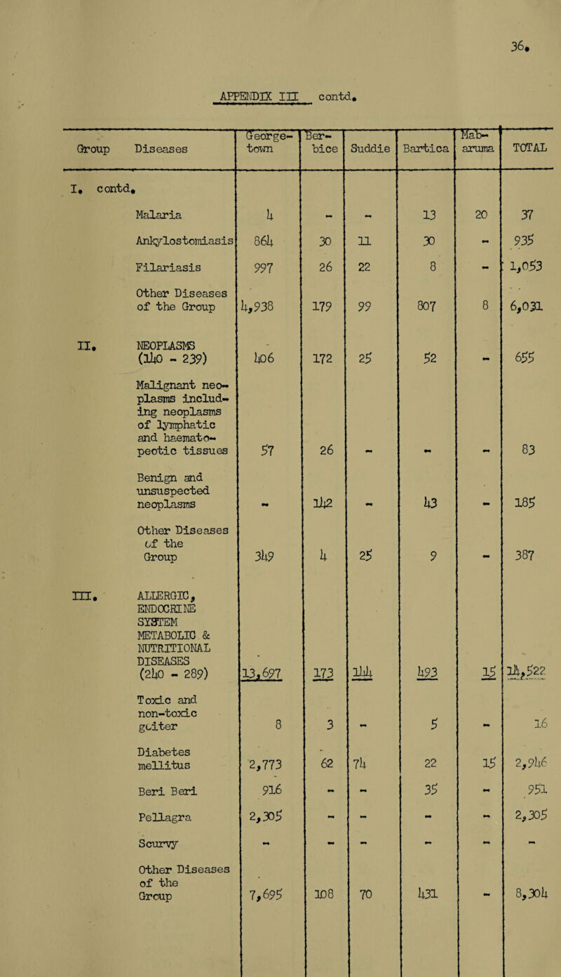 36. APPENDIX IH contd. Group Diseases George¬ town 'tier- bice Suddie Bartica Mab~ aruma TOTAL I. contd. Malaria 5 mm 13 20 37 Ankylostomiasis 861). 30 11 30 mm 935 Filariasis 997 26 22 8 - 1,053 Other Diseases of the Group 5,938 179 99 807 8 6,031 II. NEOPLASMS (Ho - 239) 5o6 172 25 52 «*• 655 Malignant neo¬ plasms includ¬ ing neoplasms of lymphatic and haemato- peotic tissues 57 26 mm 83 Benign and unsuspected neoplasms •m 1Jj2 mt U3 185 Other Diseases of the Group 3 59 5 25 9 mm 387 HI. ALLERGIC , ENDOCRINE SYSTEM METABOLIC & NUTRITIONAL DISEASES (2U0 - 289) U3697 173 U93 15 lit, 522 Toxic and non-toxic goiter 8 3 5 mm 16 Diabetes mellitus 2,773 62 75 22 15 2,956 Beri Beri 916 mm mm 35 mm 951 Pellagra 2,305 mm - - mm 2,305 Scurvy - mm - mm - Other Diseases of the Group 7,695 108 70 U31 - 8,305