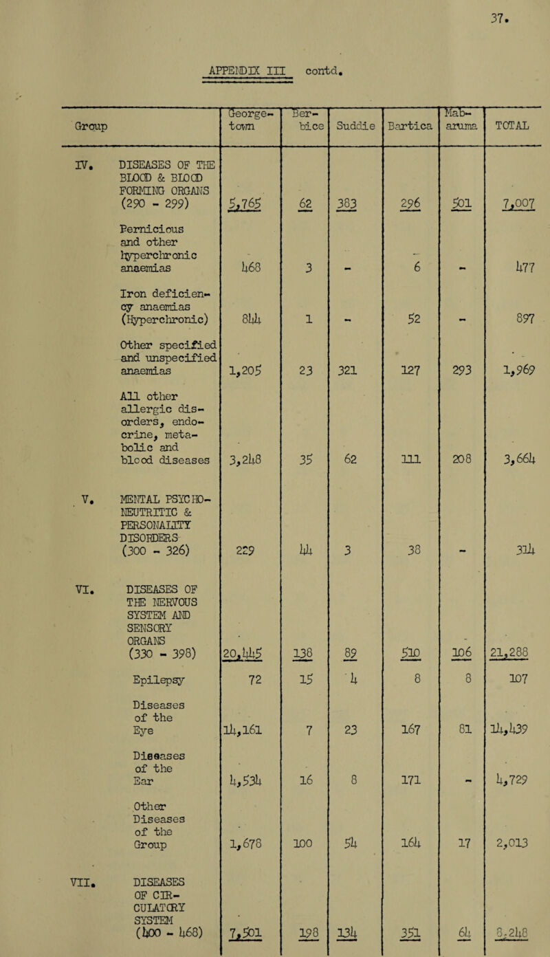 37. APPENDIX III contd. Group George¬ town 'fier- bice Suddie Bartica Mab- aruma TOTAL IV. DISEASES OF THE BLOOD & BLOOD FORMING ORGANS (290 - 299) hi® 62 383 296 501 7,007 Pernicious and other fcyperchronic anaemias 1*68 3 6 1*77 Iron deficien¬ cy anaemias (Hyperchronic) 8!A 1 52 897 Other specified and unspecified anaemias 1,205 23 321 127 293 1,969 All other allergic dis¬ orders , endo¬ crine, meta¬ bolic and blood diseases 3,2l*8 35 62 111 208 3,661* V. MENTAL PSYCHO- NEUTRITIC & PERSONALITY DISORDERS (300 - 326) 229 14* 3 38 33l* VI. DISEASES OF THE NERVOUS SYSTEM AND SENSORY ORGANS (330 - 398) 20,1*1*5 138 89 510 106 21,288 Epilepsy 72 15 1* 8 8 107 Diseases of the Eye li*,l6l 7 23 167 81 ll*,l*39 Dieaases of the Ear l*,53l* 16 8 171 1*,729 Other Diseases of the Group 1,678 100 51* 161* 17 2,013 VII. DISEASES OF C3R- CULATCRY SYSTEM (1*00 - 1*68) 7,50! 198 131* 351 61* 3; 21*8