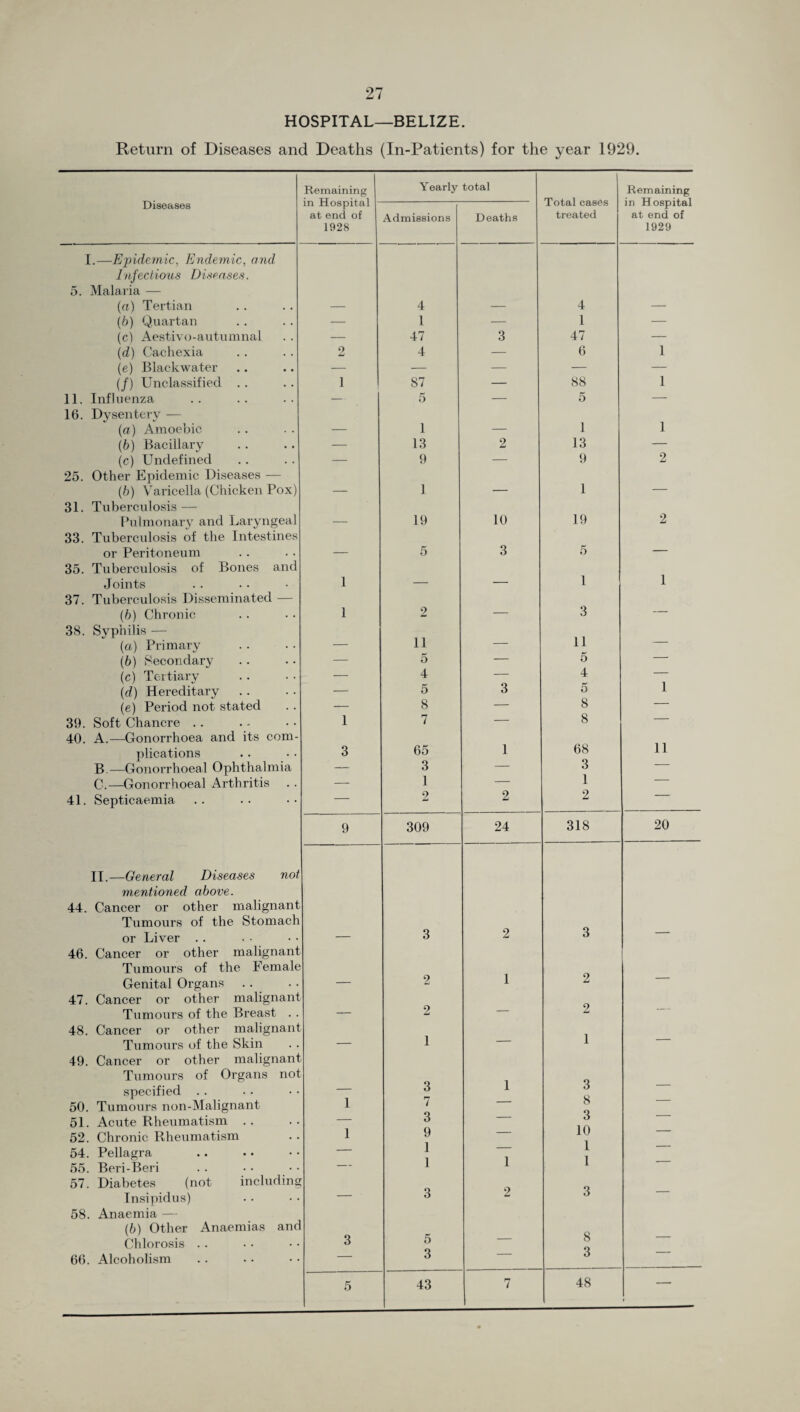 HOSPITAL—BELIZE. Return of Diseases and Deaths (In-Patients) for the year 1929. Diseases Remaining Yearly total Total cases treated Remaining in Hospital at end of 1929 in Hospital at end of 1928 Admissions Deaths I.—Epidemic, Endemic, and Infectious Diseases. 5. Malaria — (a) Tertian — 4 — 4 — (b) Quartan — 1 — 1 — (c) Aestivo-autumnal — 47 3 47 — (d) Cachexia 2 4 — 6 1 (e) Blackwater — — — — — (/) Unclassified .. 1 87 — 88 1 11. Influenza — 5 — 5 — 16. Dysentery — 1 1 (a) Amoebic — 1 — (b) Bacillary — 13 2 13 — (c) Undefined — 9 — 9 2 25. Other Epidemic Diseases — (b) Varicella (Chicken Pox) — 1 — 1 — 31. Tuberculosis — Pulmonary and Laryngeal — 19 10 19 2 33. Tuberculosis of the Intestines or Peritoneum — 5 3 5 — 35. Tuberculosis of Bones and 1 Joints 1 — — 1 37. Tuberculosis Disseminated — 3 (6) Chronic 1 2 — — 38. Syphilis — 11 11 (a) Primary — — — (6) Secondary — 5 — 5 — (c) Tertiary — 4 — 4 1 (d) Hereditary — 5 3 5 (e) Period not stated — 8 — 8 — 39. Soft Chancre . . 1 7 — 8 — 40. A.—Gonorrhoea and its com- 11 plications 3 65 1 68 B.—Gonorrhoeal Ophthalmia — 3 — 3 C.—Gonorrhoeal Arthritis — 1 — 1 — 41. Septicaemia — 2 2 2 9 309 24 318 20 II.—General Diseases not mentioned above. 44. Cancer or other malignant Tumours of the Stomach 3 or Liver .. — 3 2 ■ 46. Cancer or other malignant Tumours of the Female 1 Genital Organs . . — 2 2 47. Cancer or other malignant Tumours of the Breast . . — 2 — 2 48. Cancer or other malignant 1 i Tumours of the Skin — — 49. Cancer or other malignant Tumours of Organs not 1 specified — 3 3 8 50. Tumours non-Malignant 1 i 51. Acute Rheumatism .. — 3 — 3 52. Chronic Rheumatism 1 9 — 10 — 54. Pellagra — 1 1 1 1 1 — 55. Beri-Beri — 57. Diabetes (not including 3 Insipidus) — 3 2 58. Anaemia — (6) Other Anaemias and Chlorosis . . 3 5 — 8 — 66. Alcoholism — 3 — 3 5 43 7 48